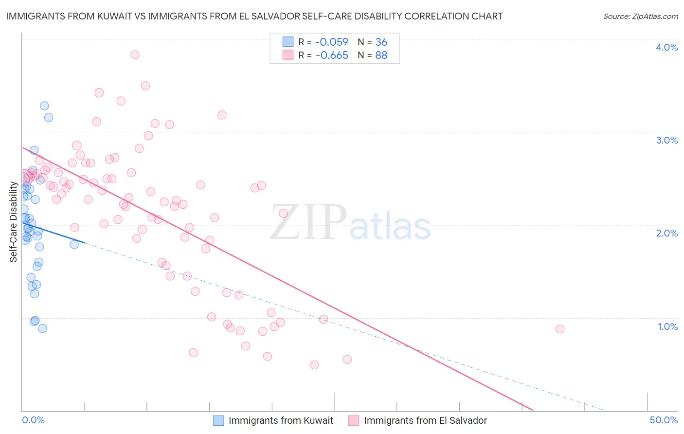 Immigrants from Kuwait vs Immigrants from El Salvador Self-Care Disability