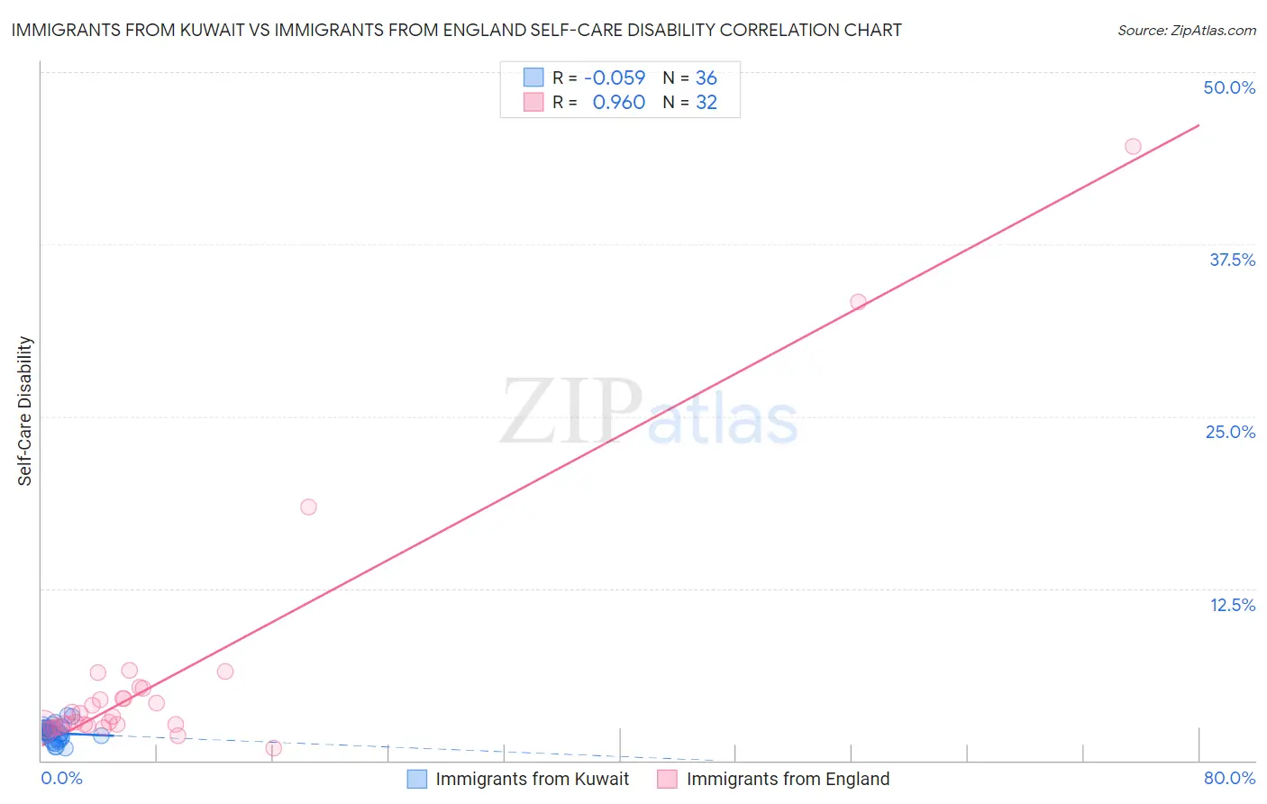 Immigrants from Kuwait vs Immigrants from England Self-Care Disability