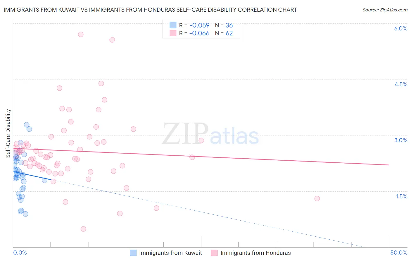 Immigrants from Kuwait vs Immigrants from Honduras Self-Care Disability