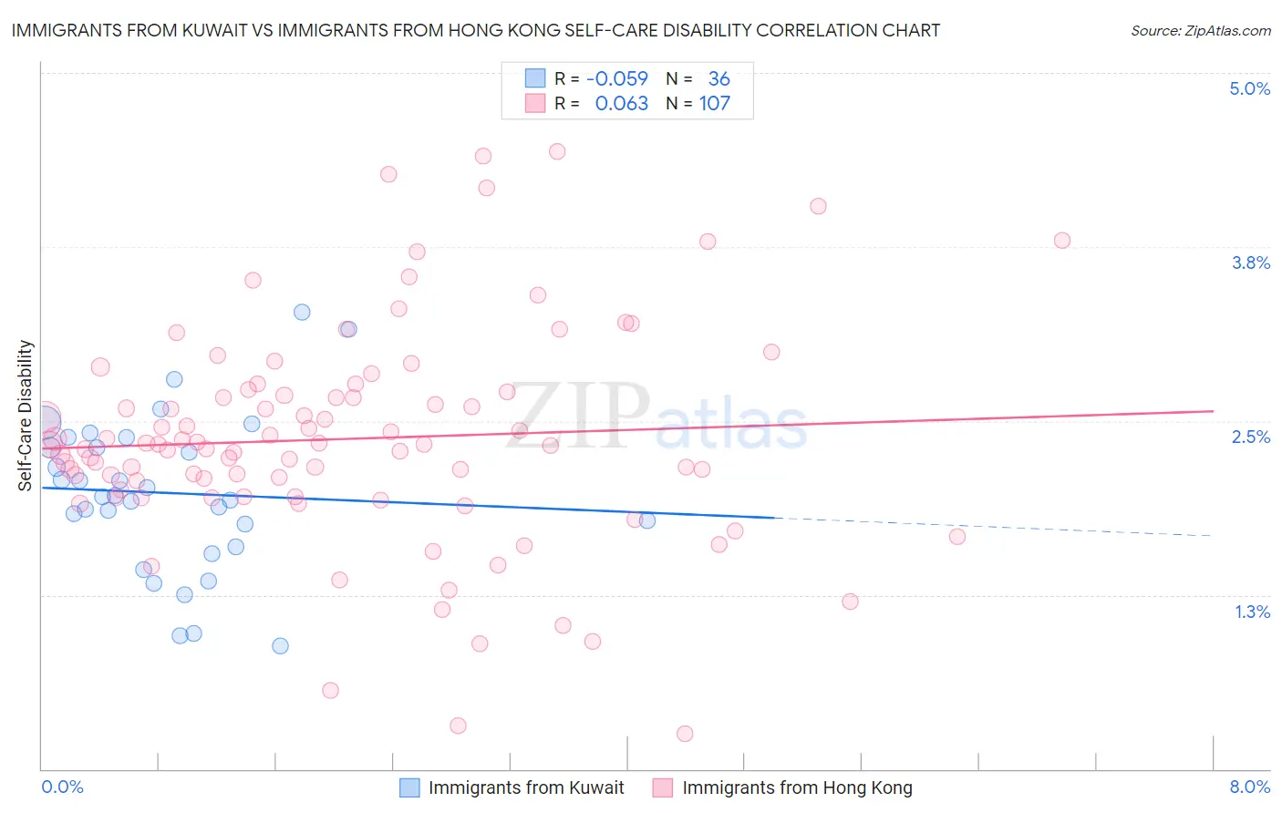 Immigrants from Kuwait vs Immigrants from Hong Kong Self-Care Disability