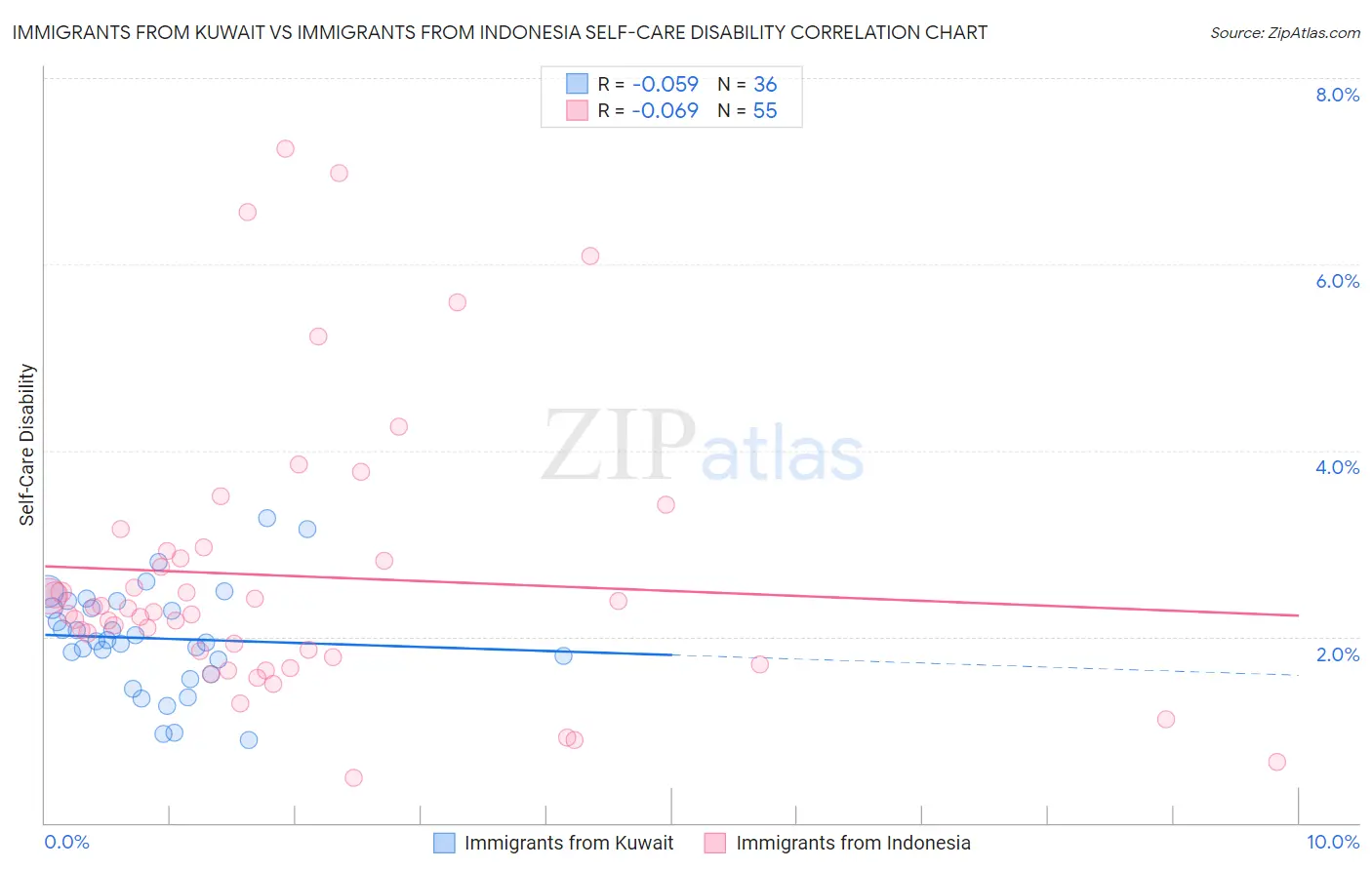 Immigrants from Kuwait vs Immigrants from Indonesia Self-Care Disability