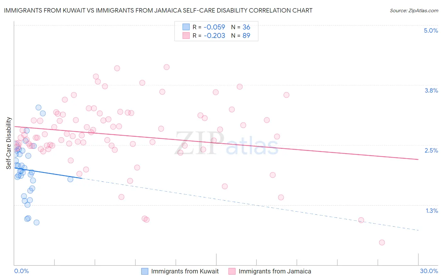 Immigrants from Kuwait vs Immigrants from Jamaica Self-Care Disability