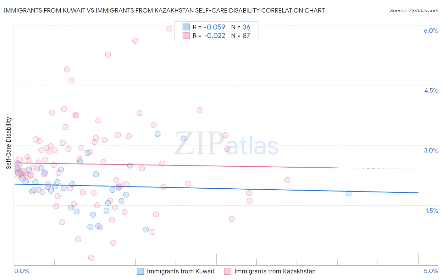 Immigrants from Kuwait vs Immigrants from Kazakhstan Self-Care Disability