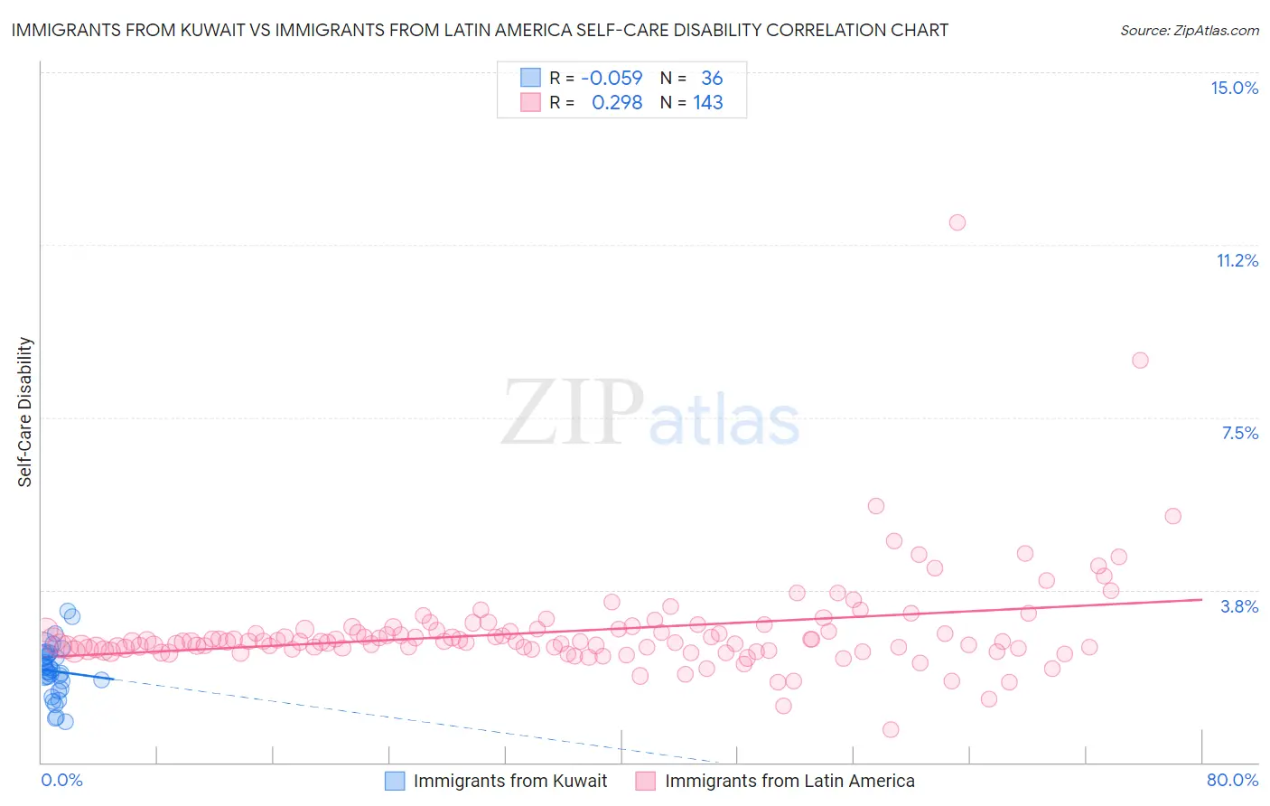 Immigrants from Kuwait vs Immigrants from Latin America Self-Care Disability