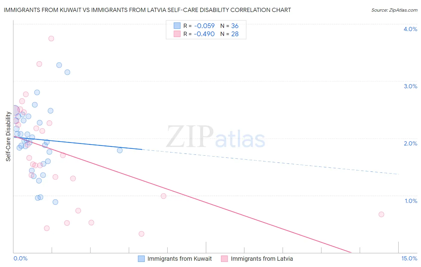 Immigrants from Kuwait vs Immigrants from Latvia Self-Care Disability