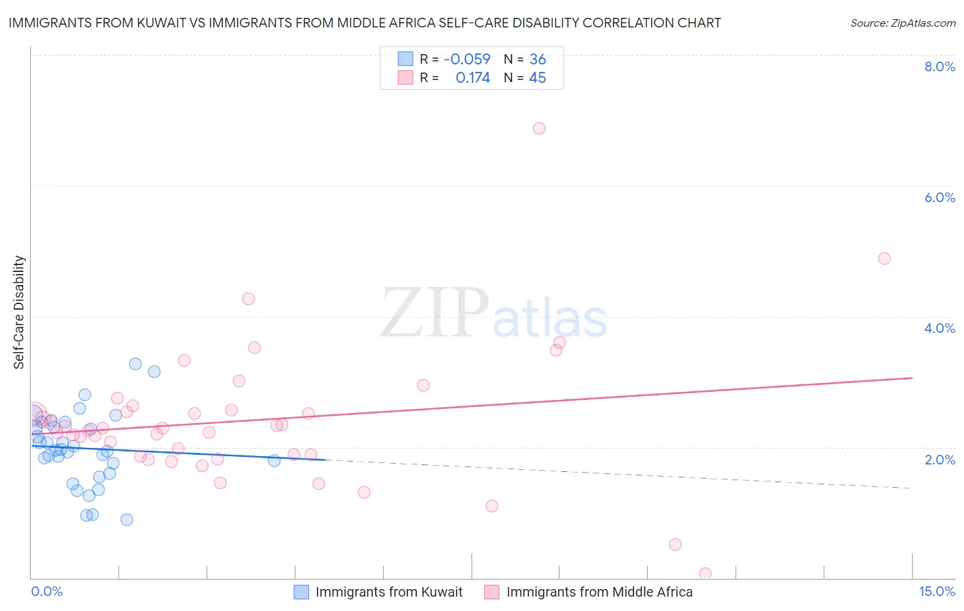 Immigrants from Kuwait vs Immigrants from Middle Africa Self-Care Disability