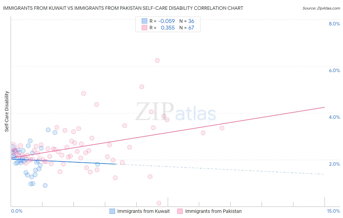 Immigrants from Kuwait vs Immigrants from Pakistan Self-Care Disability