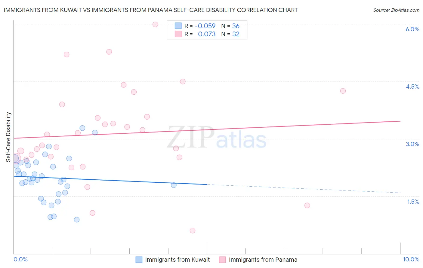 Immigrants from Kuwait vs Immigrants from Panama Self-Care Disability