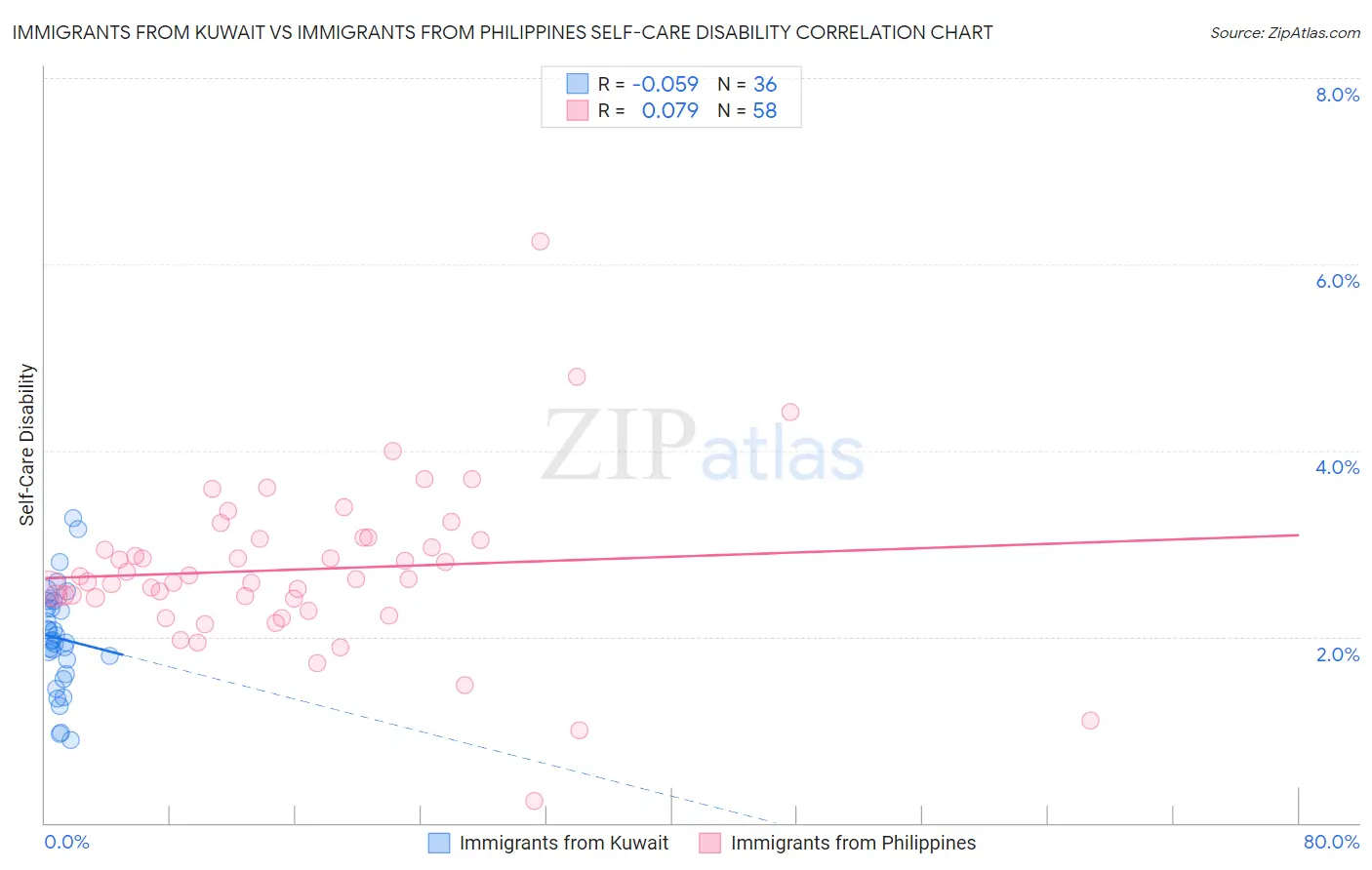 Immigrants from Kuwait vs Immigrants from Philippines Self-Care Disability