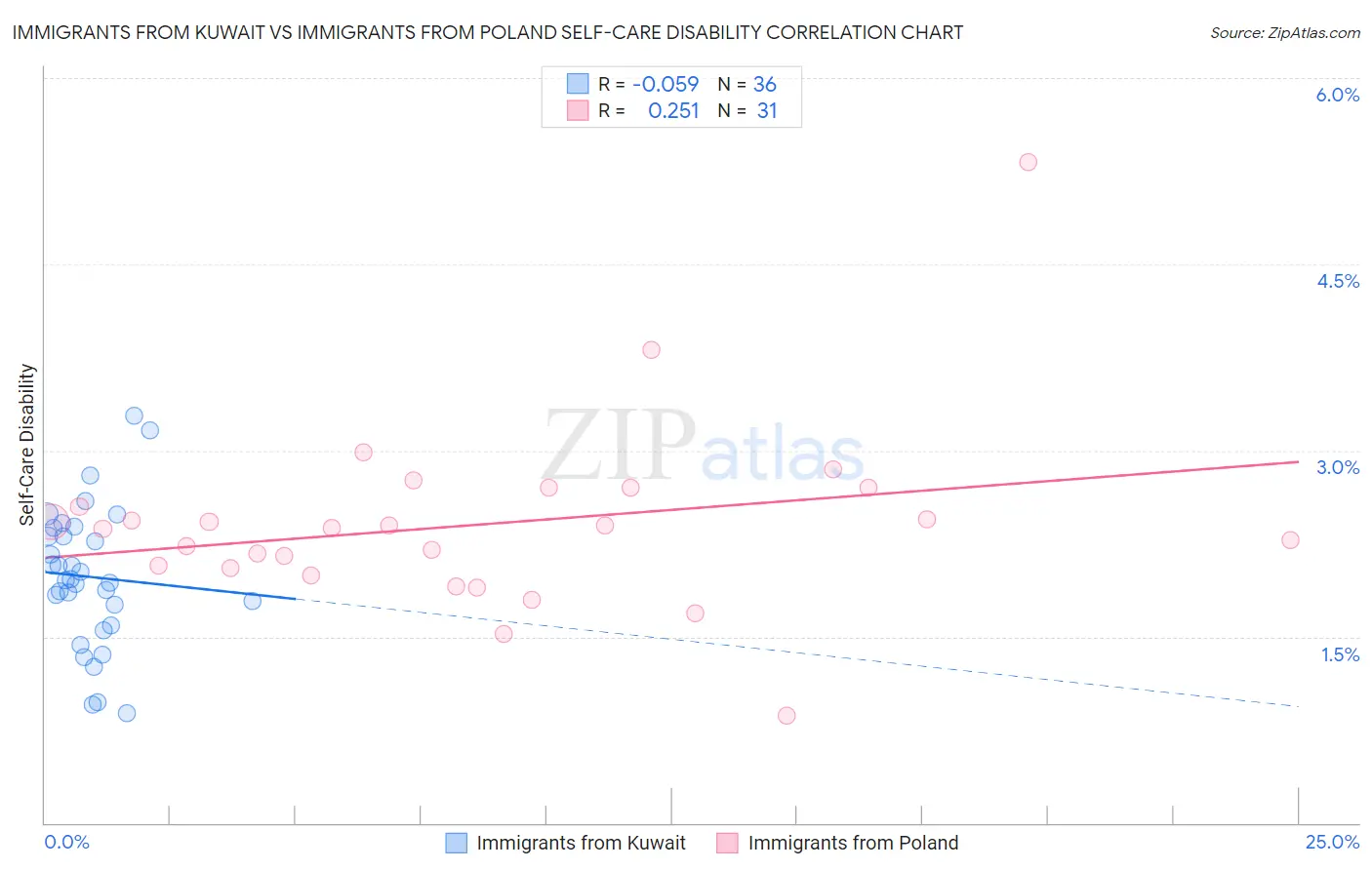 Immigrants from Kuwait vs Immigrants from Poland Self-Care Disability