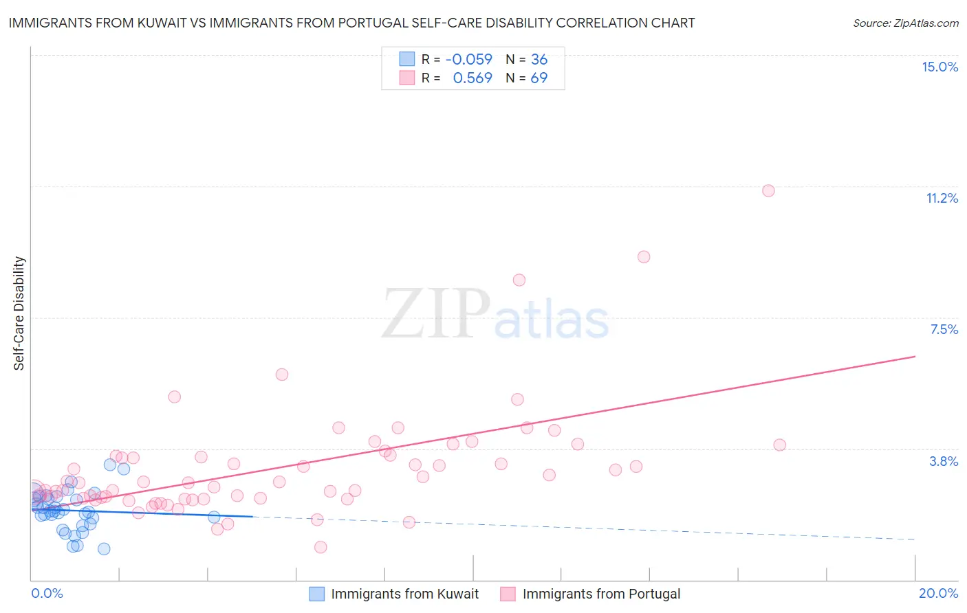 Immigrants from Kuwait vs Immigrants from Portugal Self-Care Disability