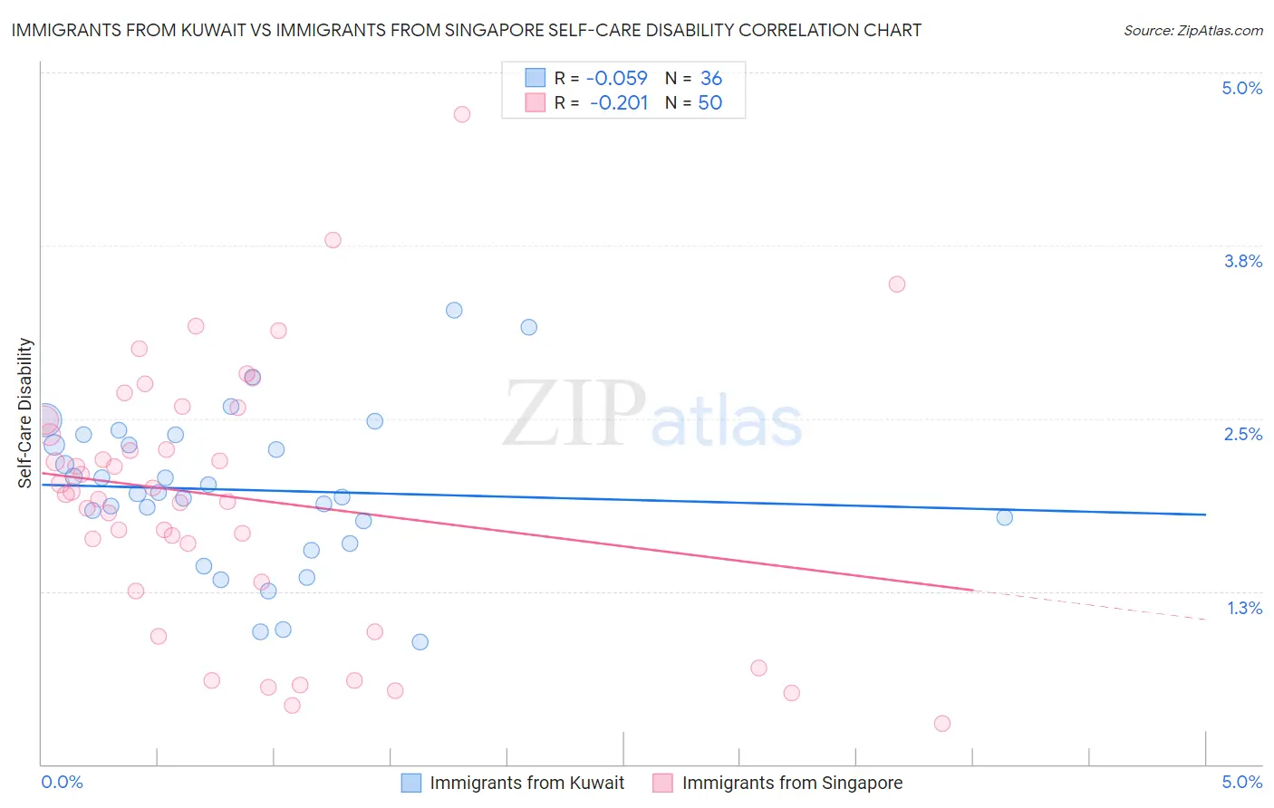 Immigrants from Kuwait vs Immigrants from Singapore Self-Care Disability