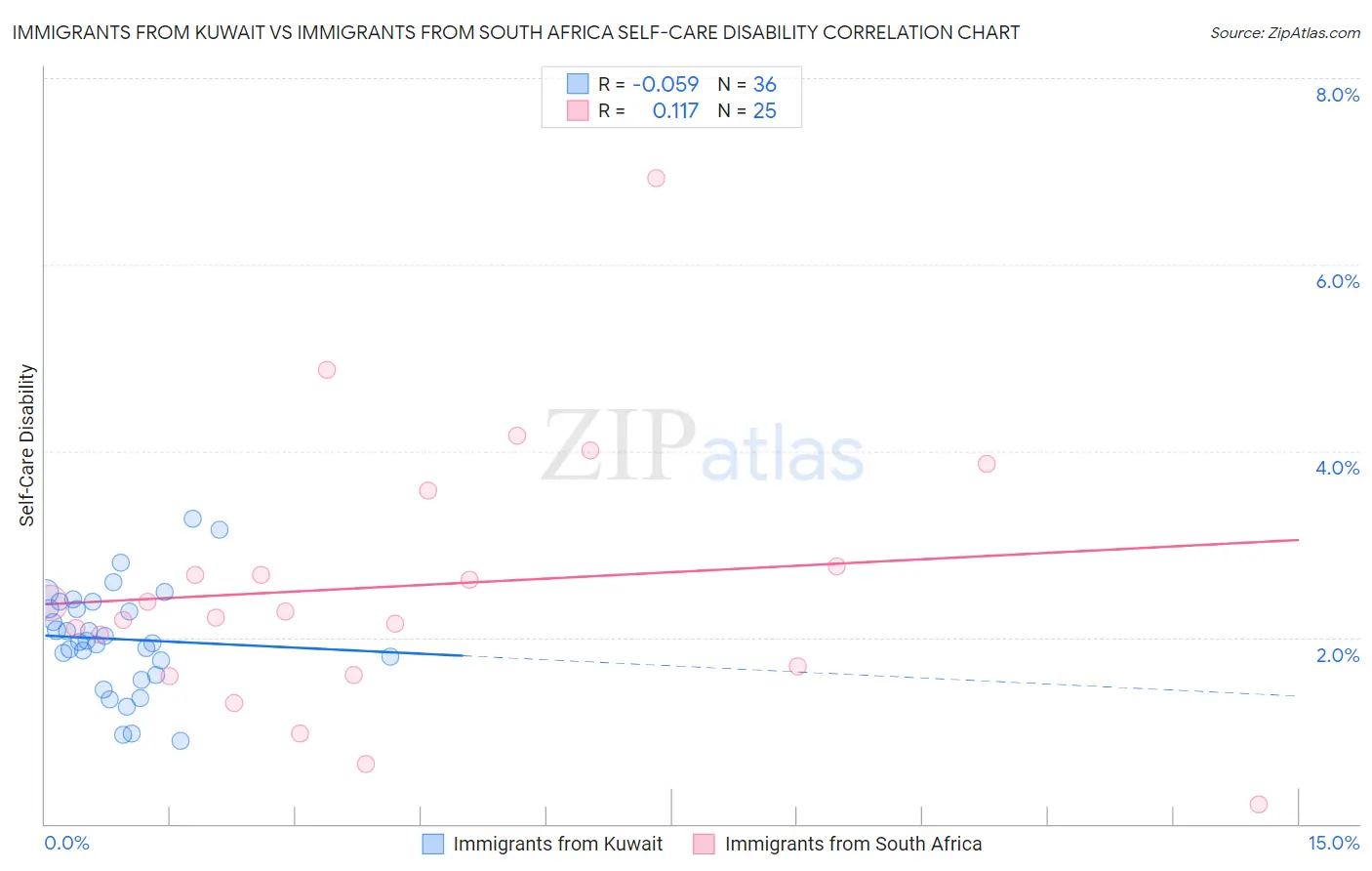 Immigrants from Kuwait vs Immigrants from South Africa Self-Care Disability