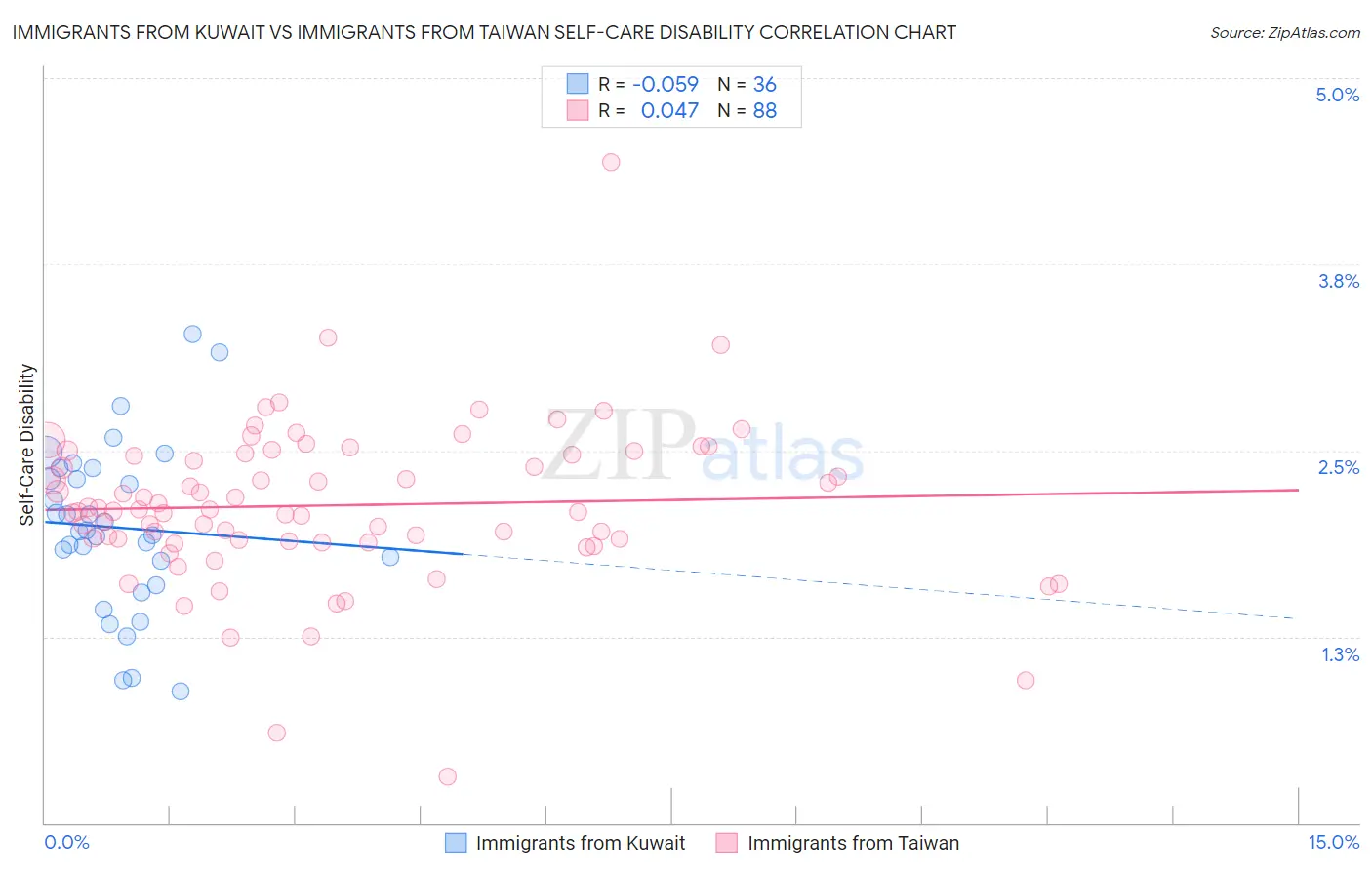 Immigrants from Kuwait vs Immigrants from Taiwan Self-Care Disability