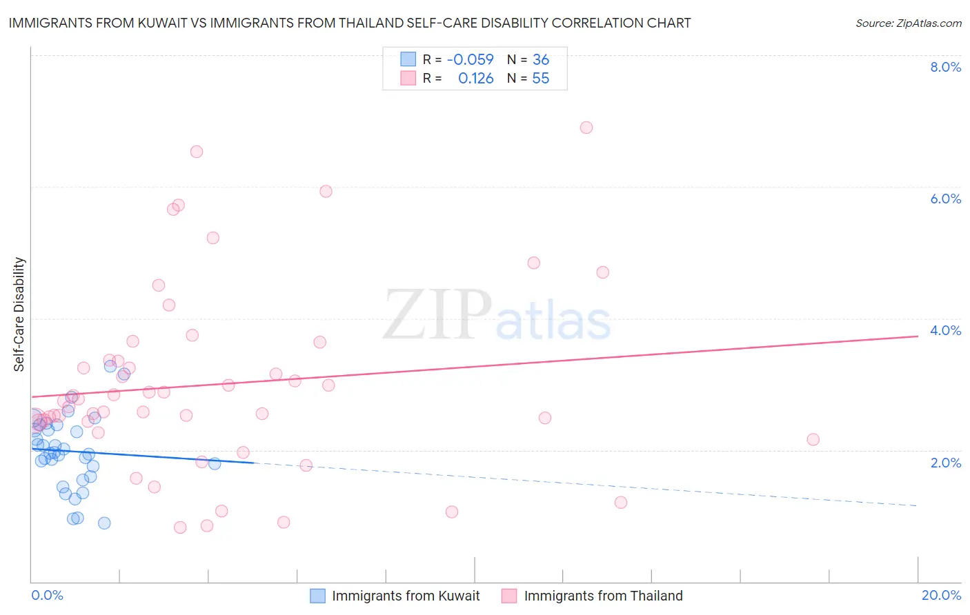 Immigrants from Kuwait vs Immigrants from Thailand Self-Care Disability