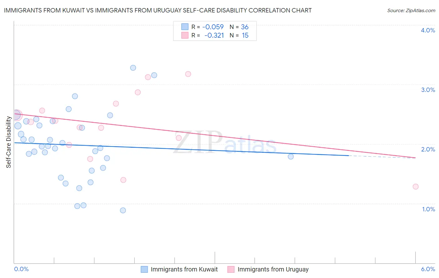 Immigrants from Kuwait vs Immigrants from Uruguay Self-Care Disability