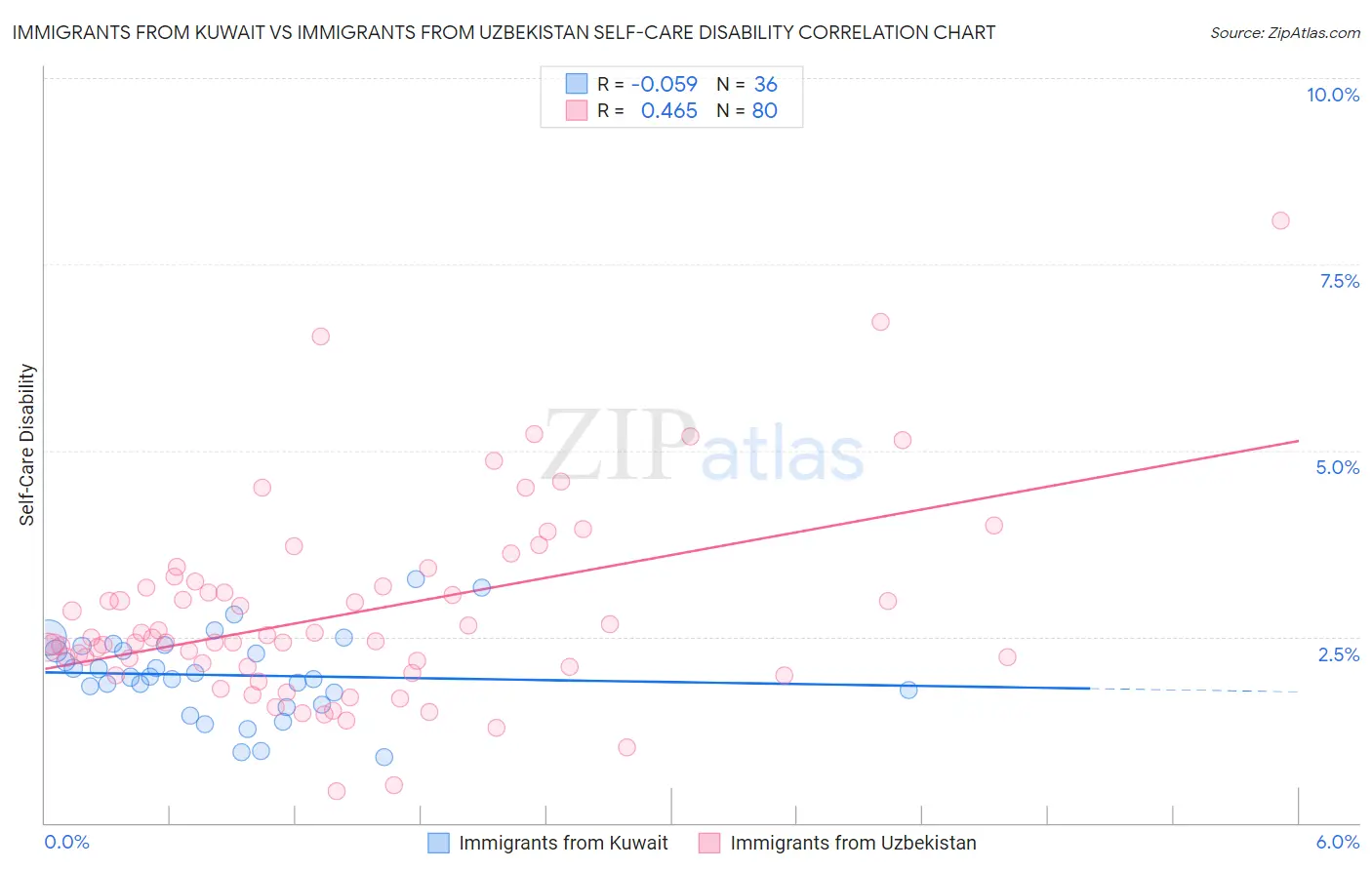 Immigrants from Kuwait vs Immigrants from Uzbekistan Self-Care Disability