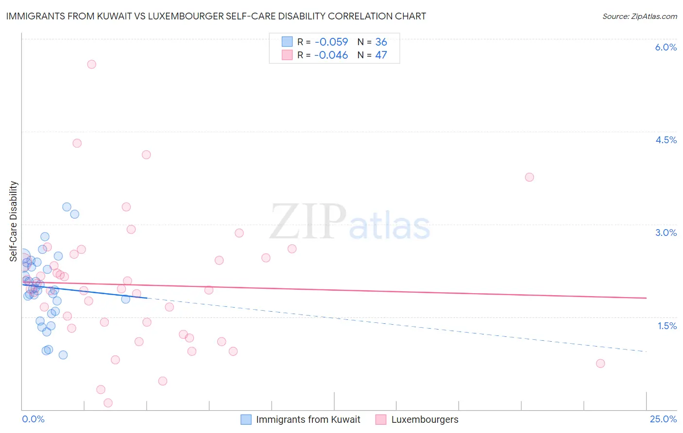 Immigrants from Kuwait vs Luxembourger Self-Care Disability