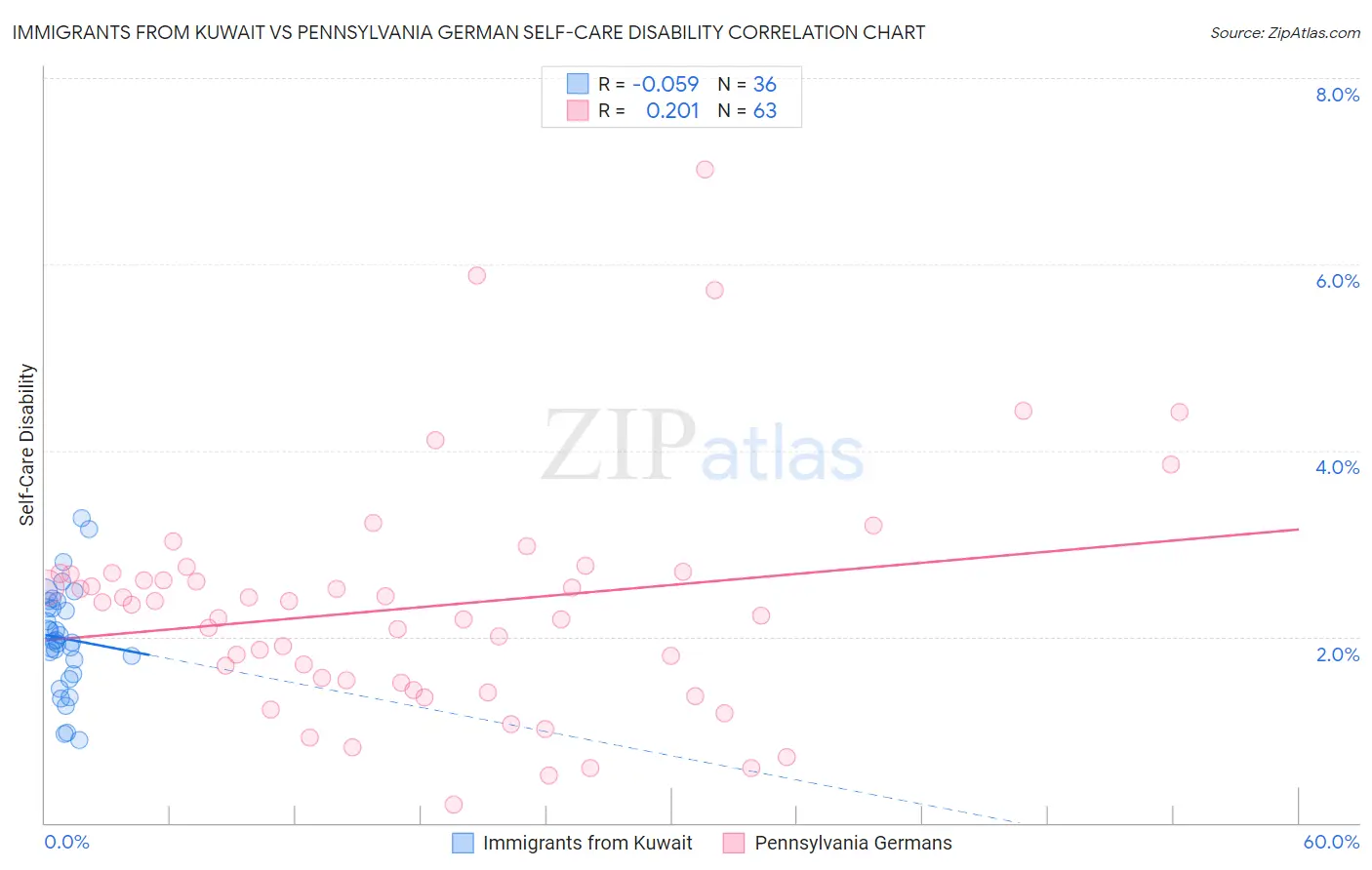 Immigrants from Kuwait vs Pennsylvania German Self-Care Disability