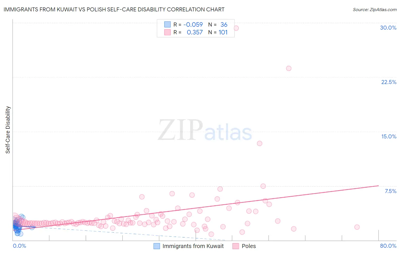 Immigrants from Kuwait vs Polish Self-Care Disability