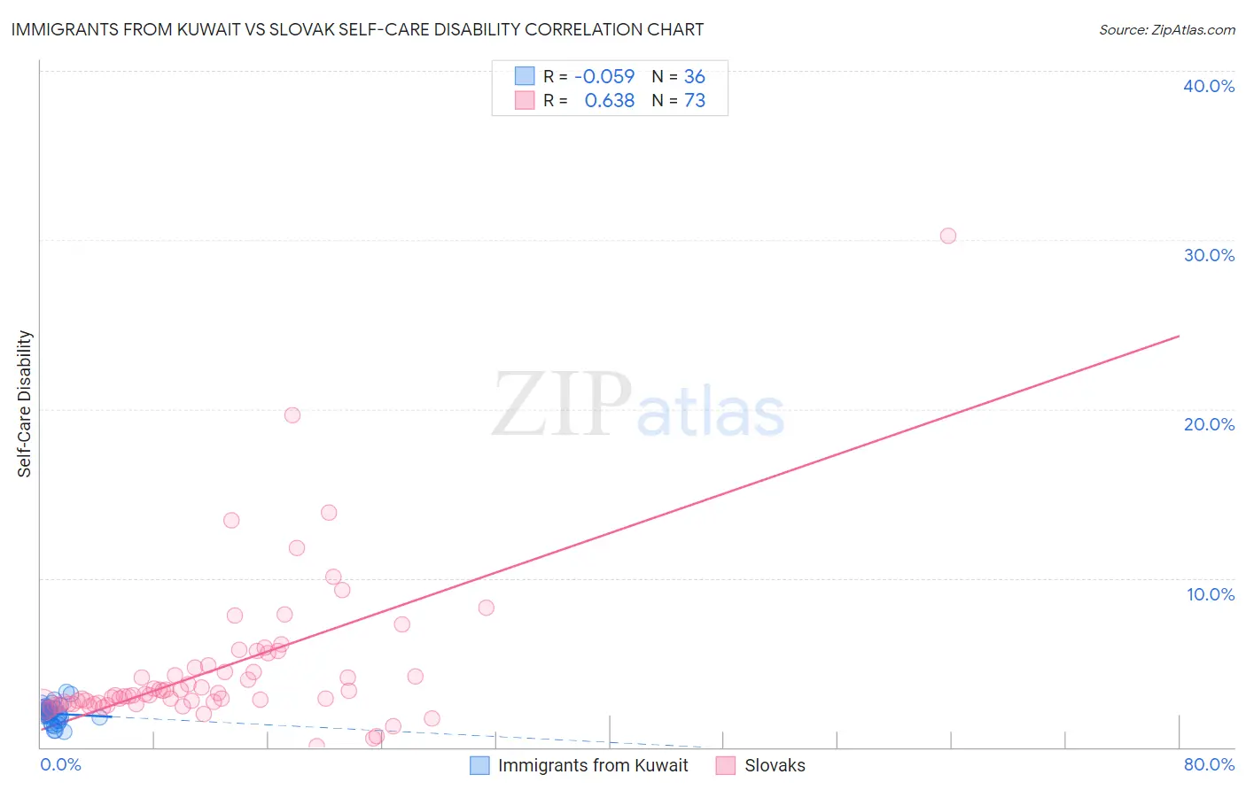 Immigrants from Kuwait vs Slovak Self-Care Disability