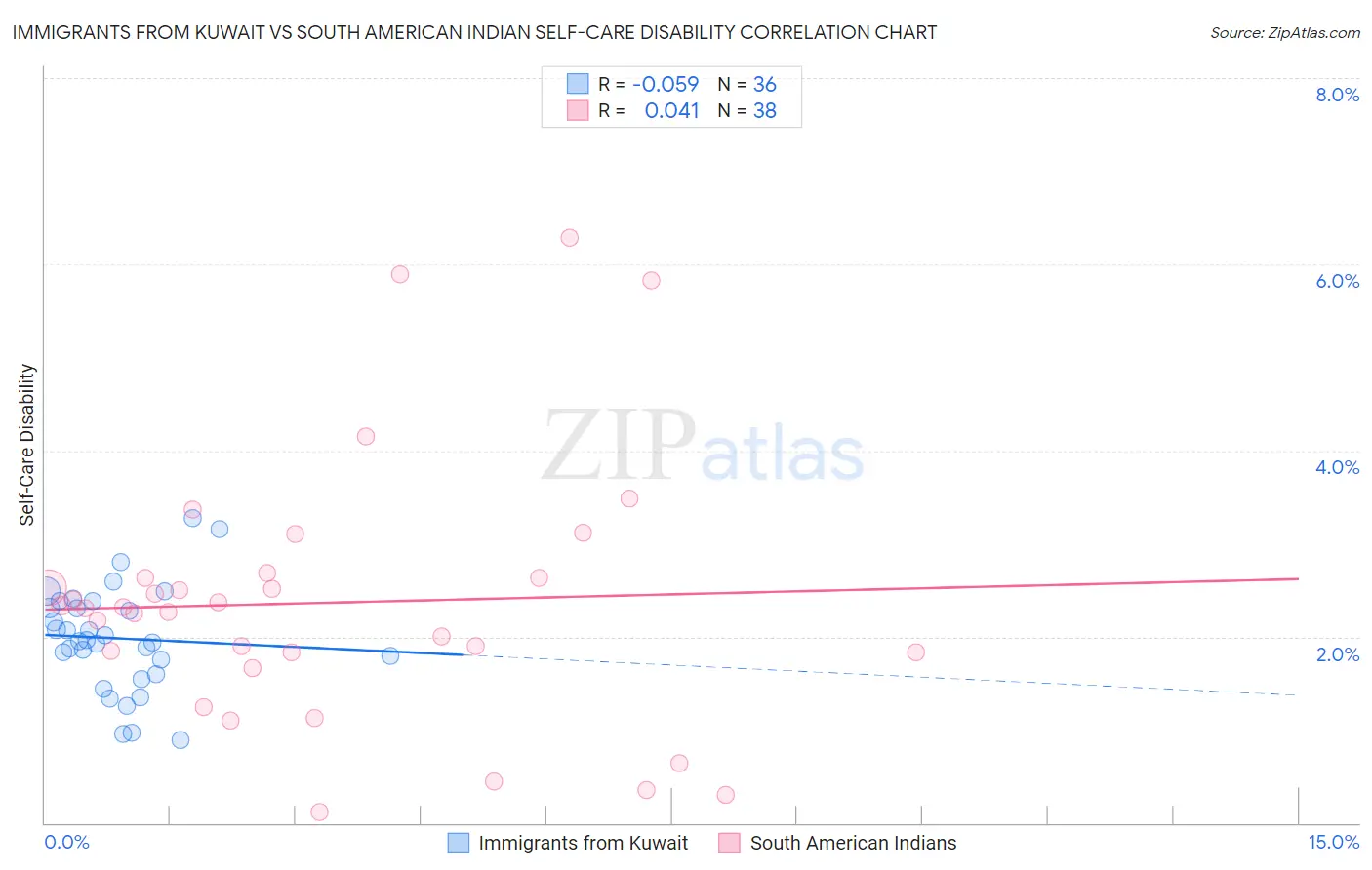 Immigrants from Kuwait vs South American Indian Self-Care Disability