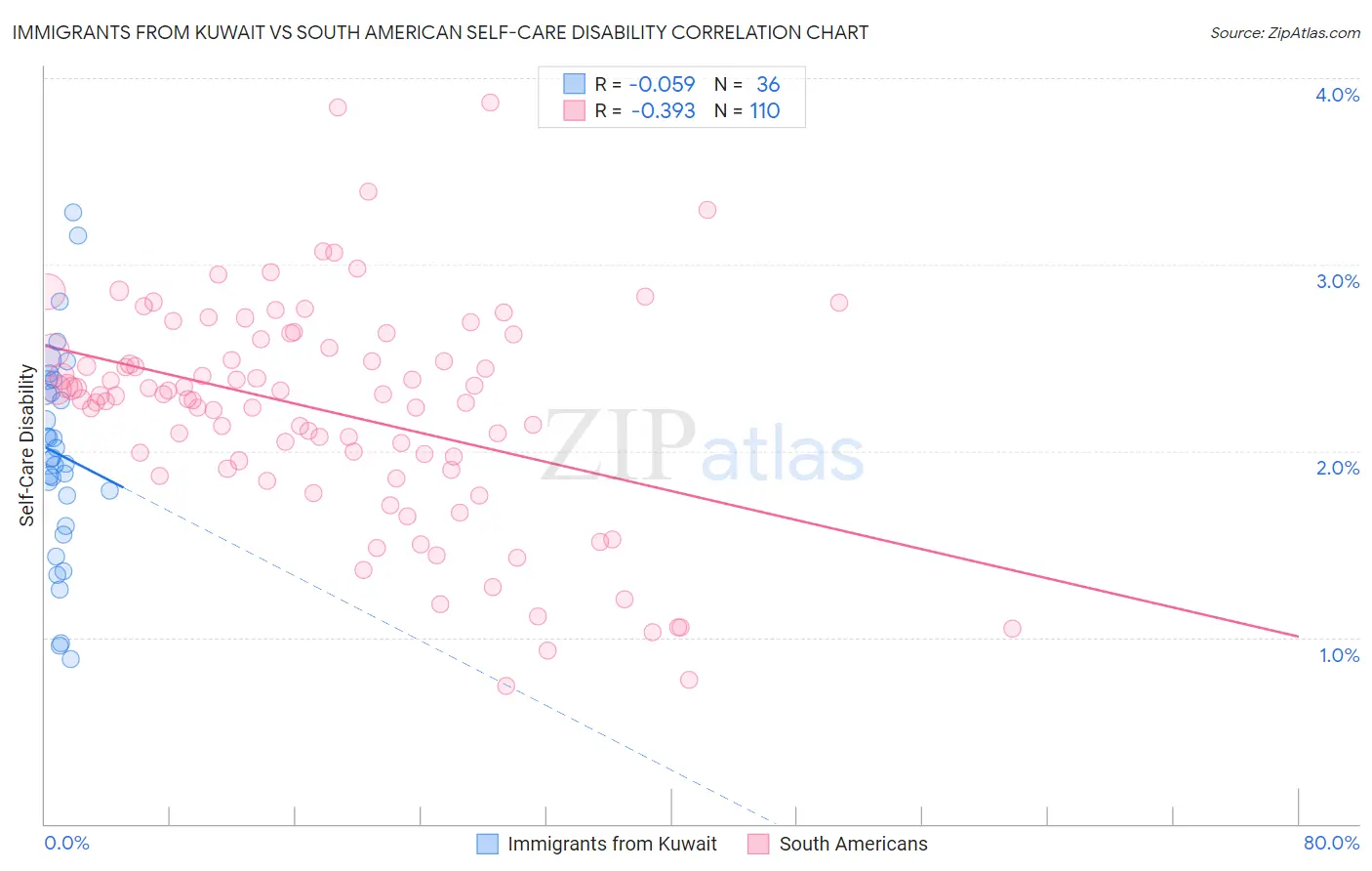 Immigrants from Kuwait vs South American Self-Care Disability