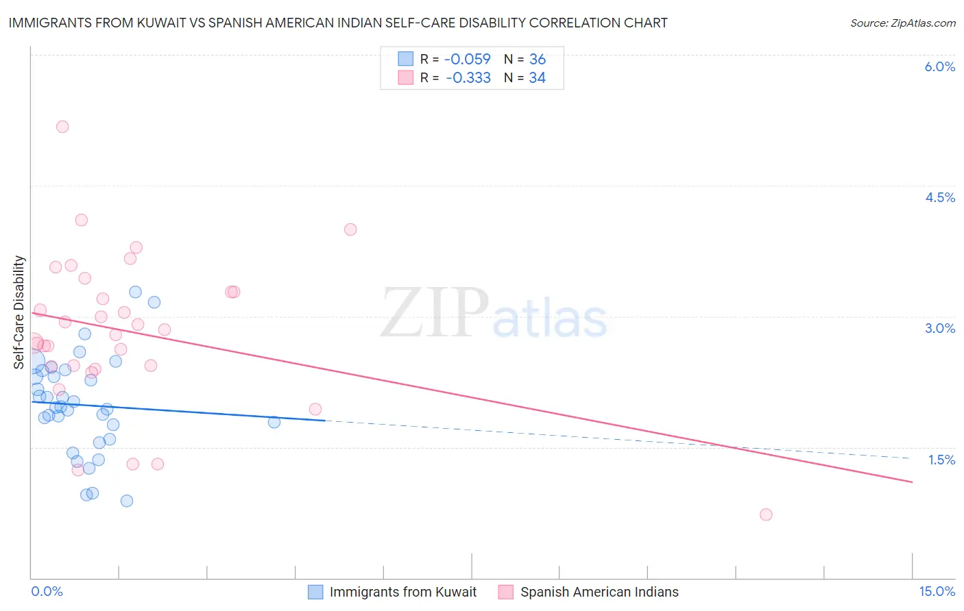 Immigrants from Kuwait vs Spanish American Indian Self-Care Disability