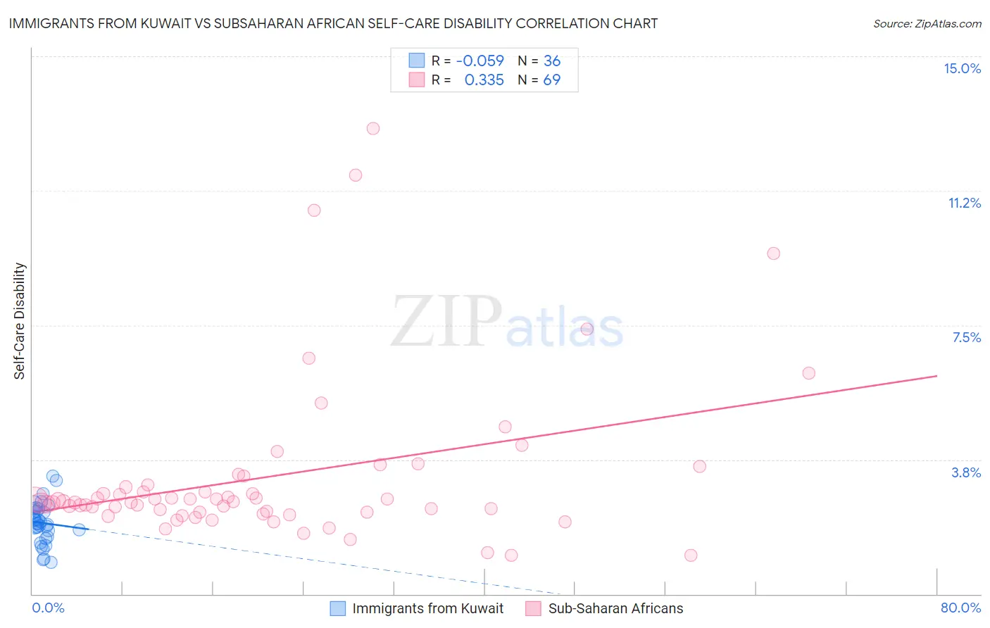 Immigrants from Kuwait vs Subsaharan African Self-Care Disability