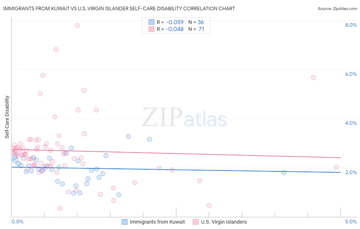 Immigrants from Kuwait vs U.S. Virgin Islander Self-Care Disability