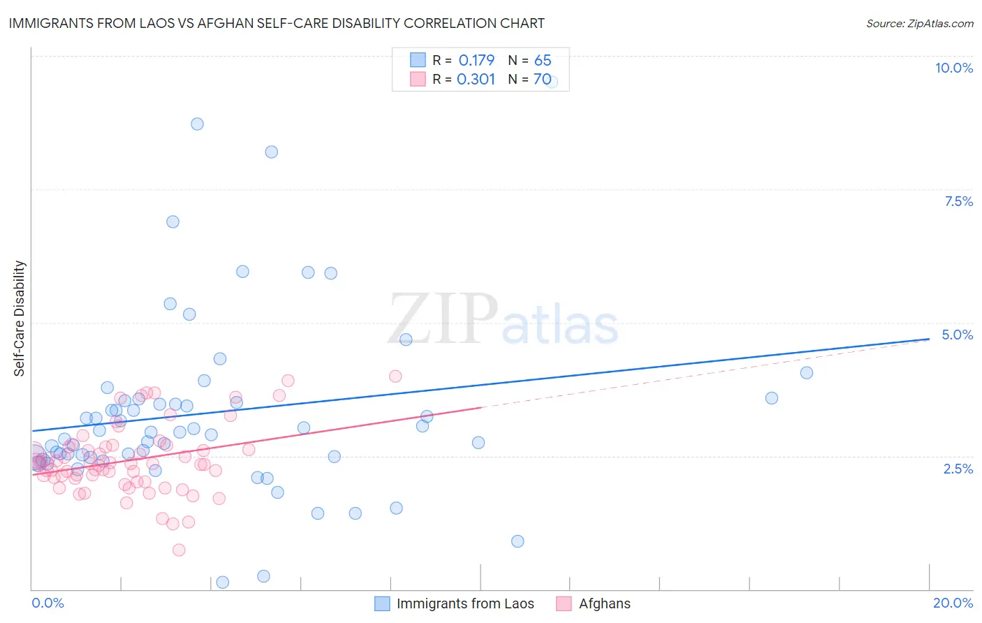 Immigrants from Laos vs Afghan Self-Care Disability