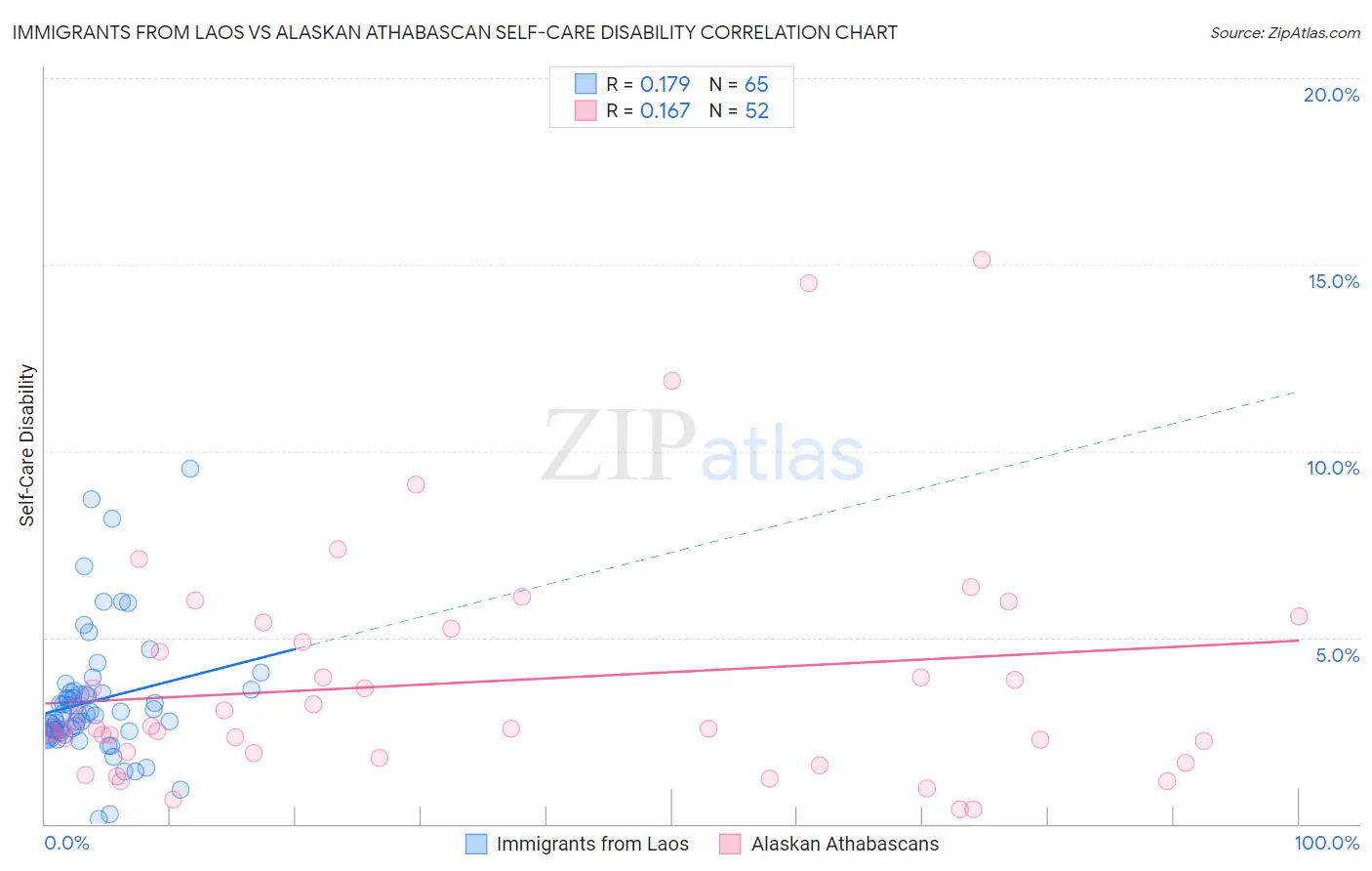 Immigrants from Laos vs Alaskan Athabascan Self-Care Disability