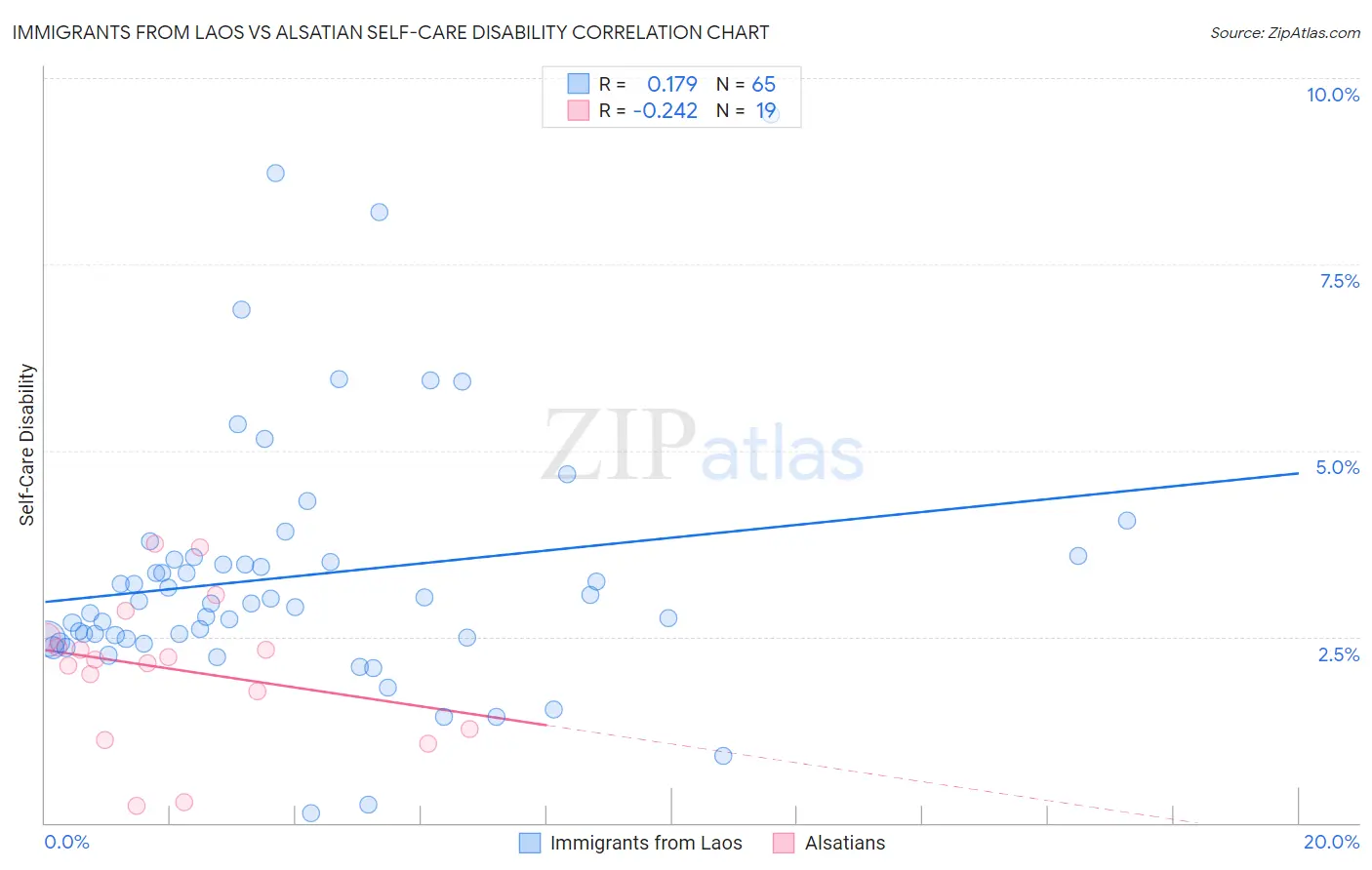 Immigrants from Laos vs Alsatian Self-Care Disability
