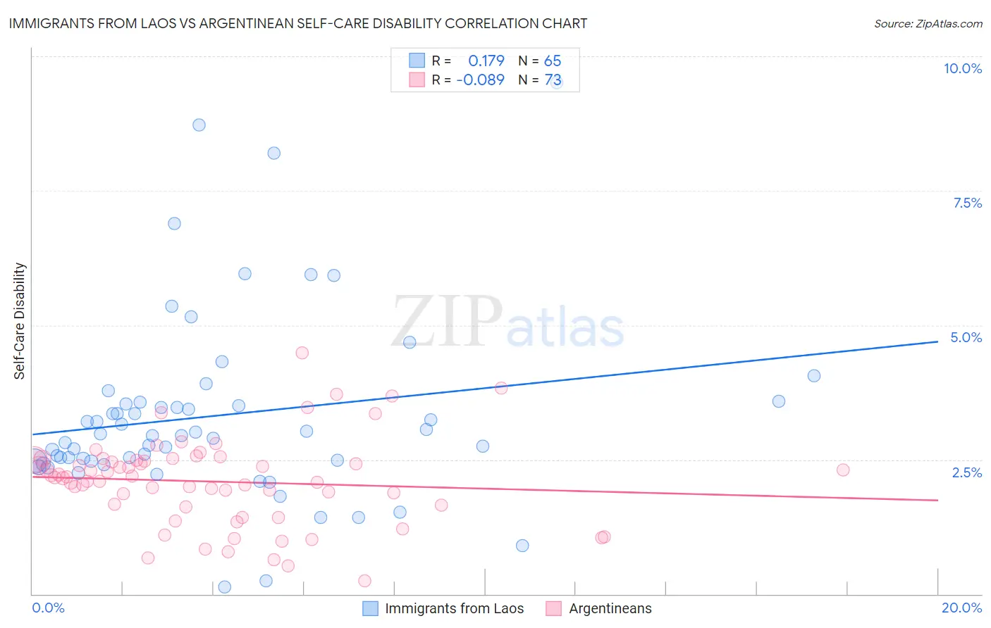 Immigrants from Laos vs Argentinean Self-Care Disability