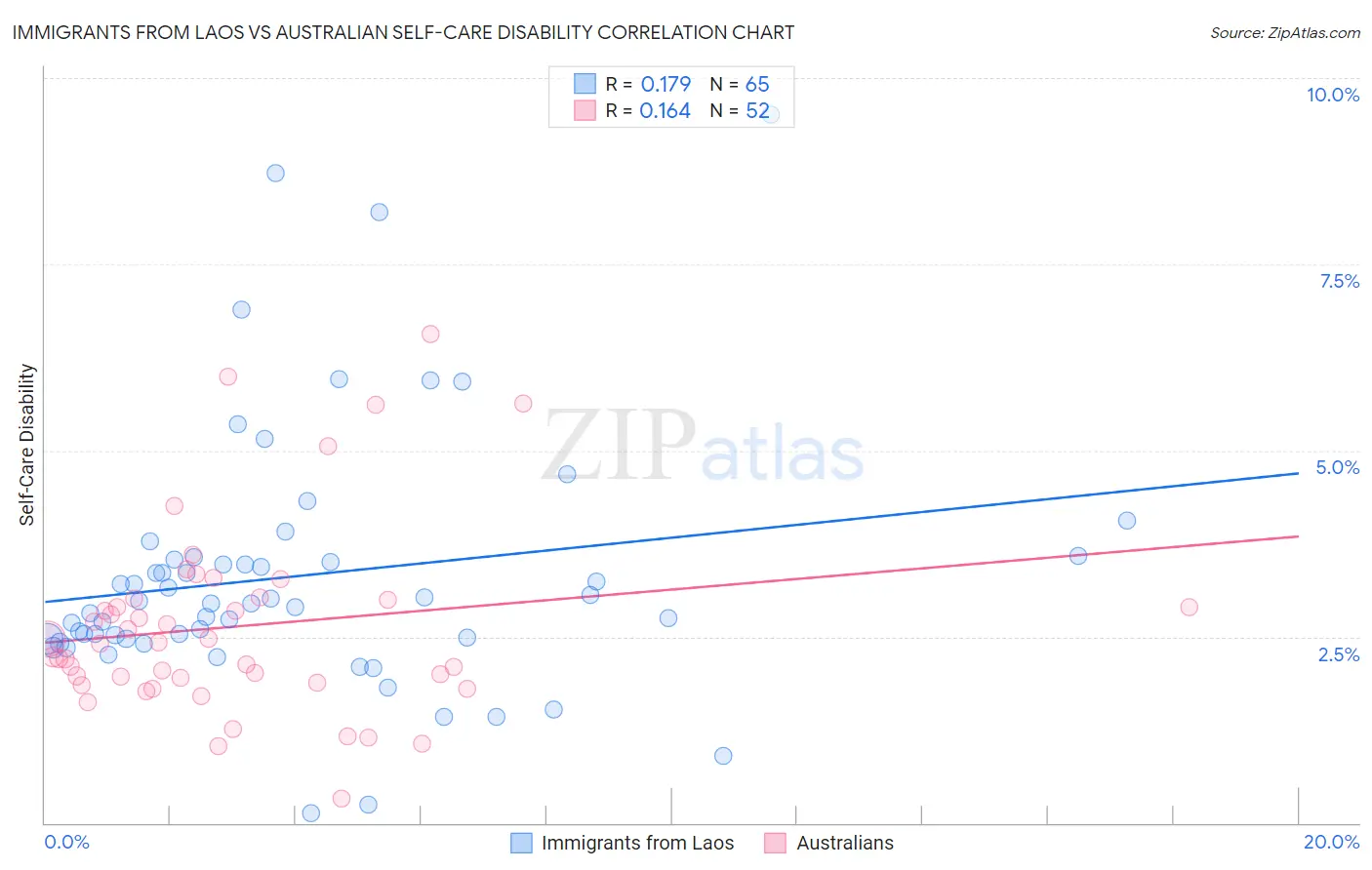 Immigrants from Laos vs Australian Self-Care Disability