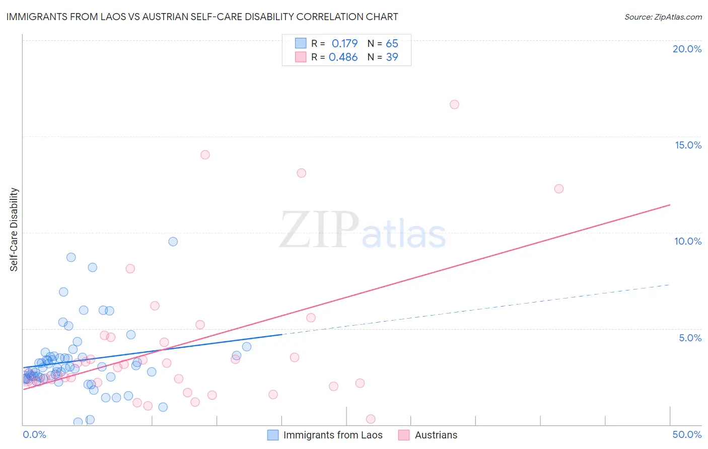 Immigrants from Laos vs Austrian Self-Care Disability