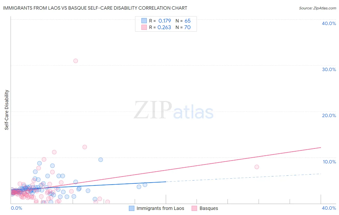 Immigrants from Laos vs Basque Self-Care Disability