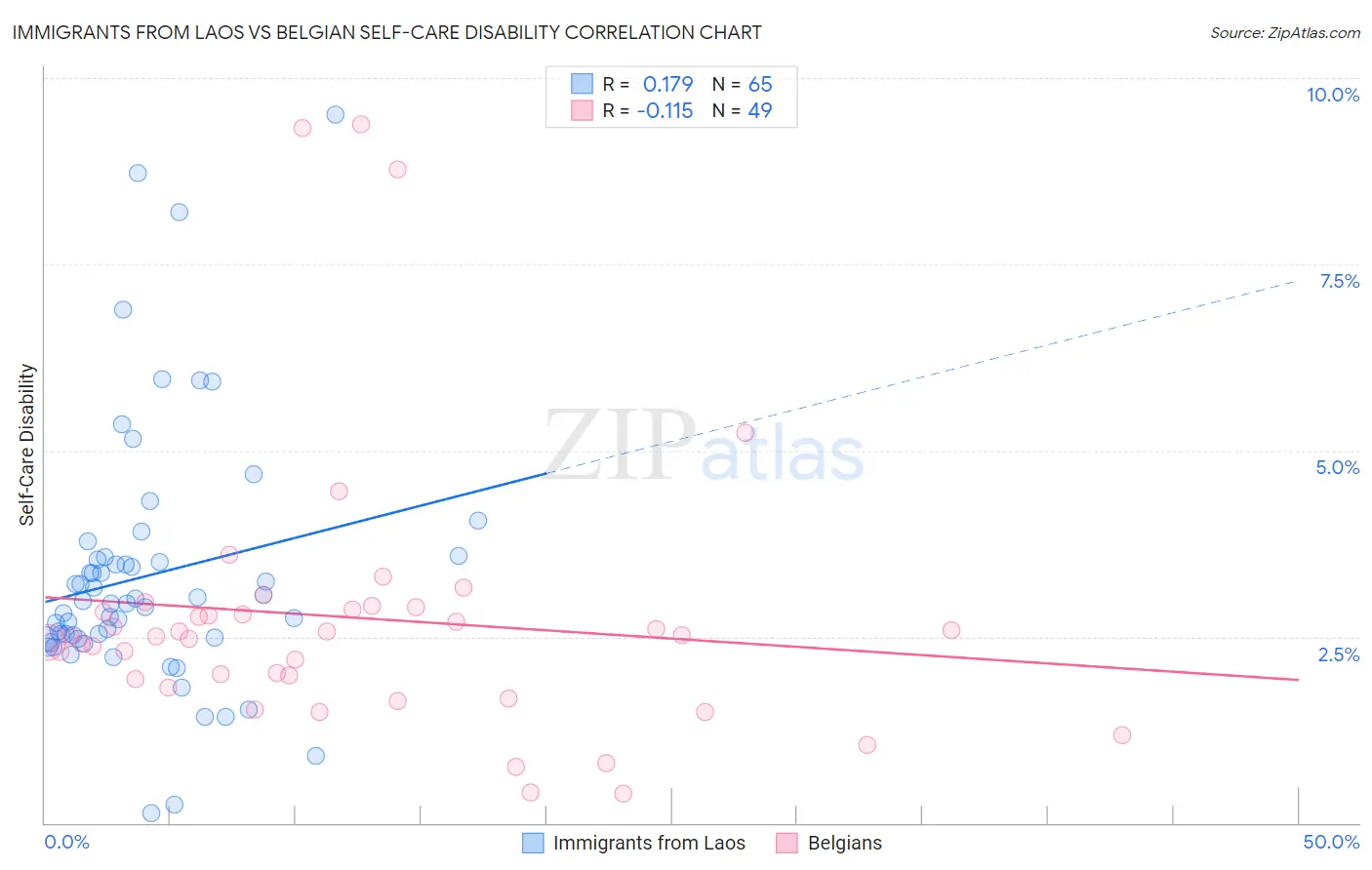 Immigrants from Laos vs Belgian Self-Care Disability
