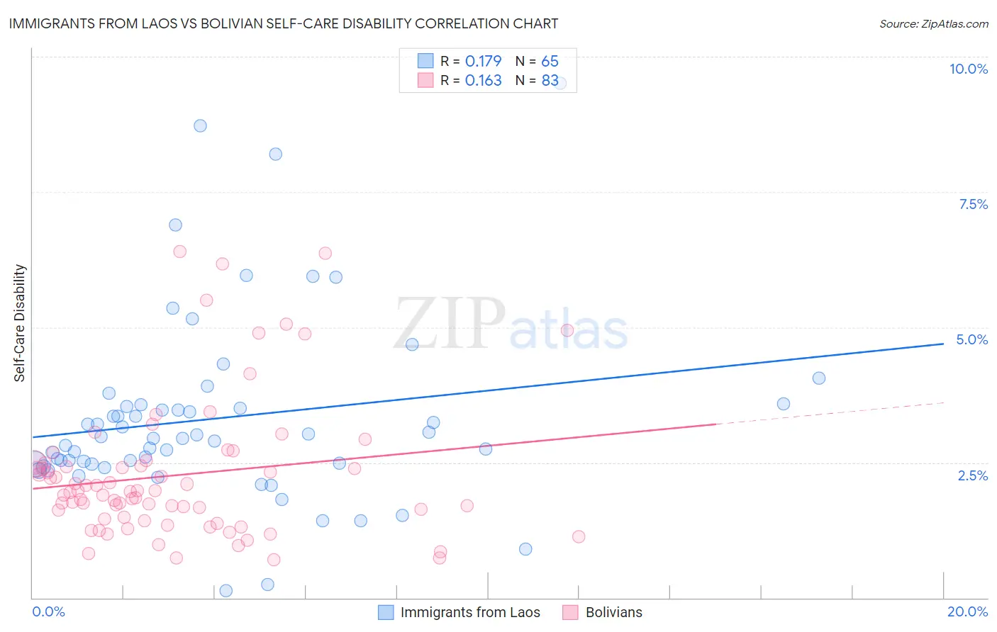 Immigrants from Laos vs Bolivian Self-Care Disability