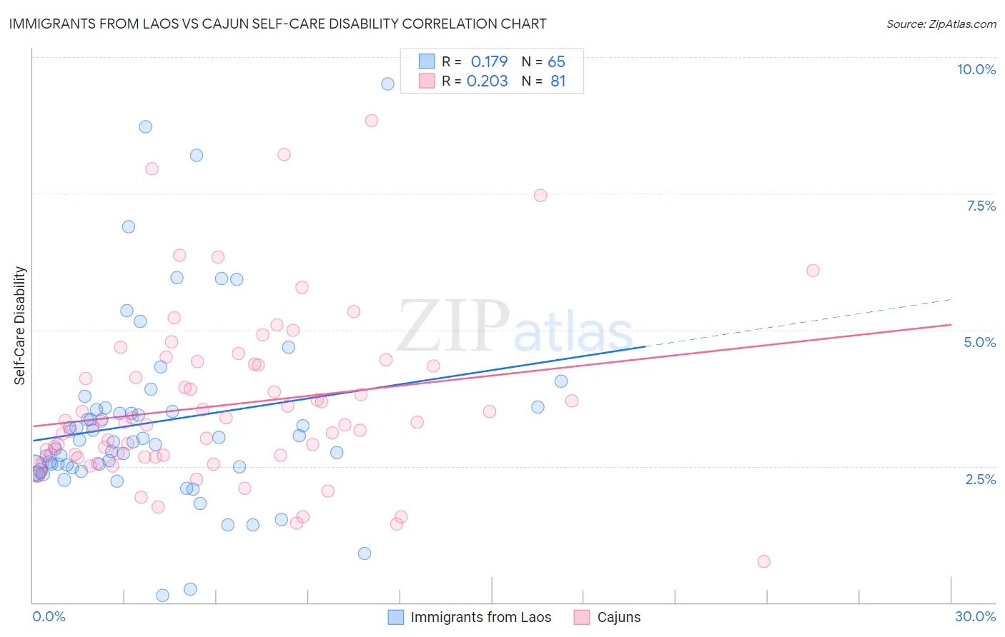 Immigrants from Laos vs Cajun Self-Care Disability