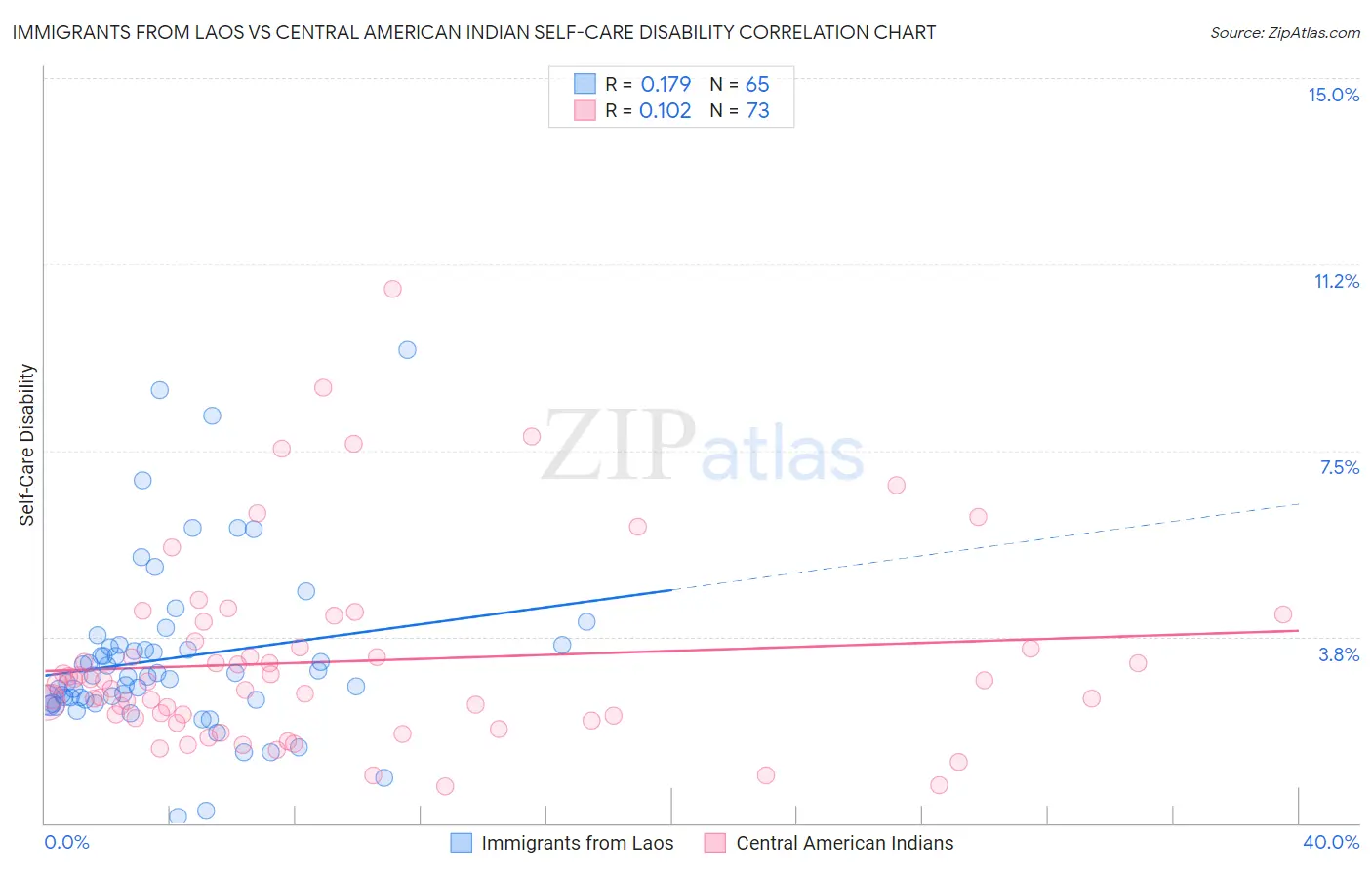 Immigrants from Laos vs Central American Indian Self-Care Disability