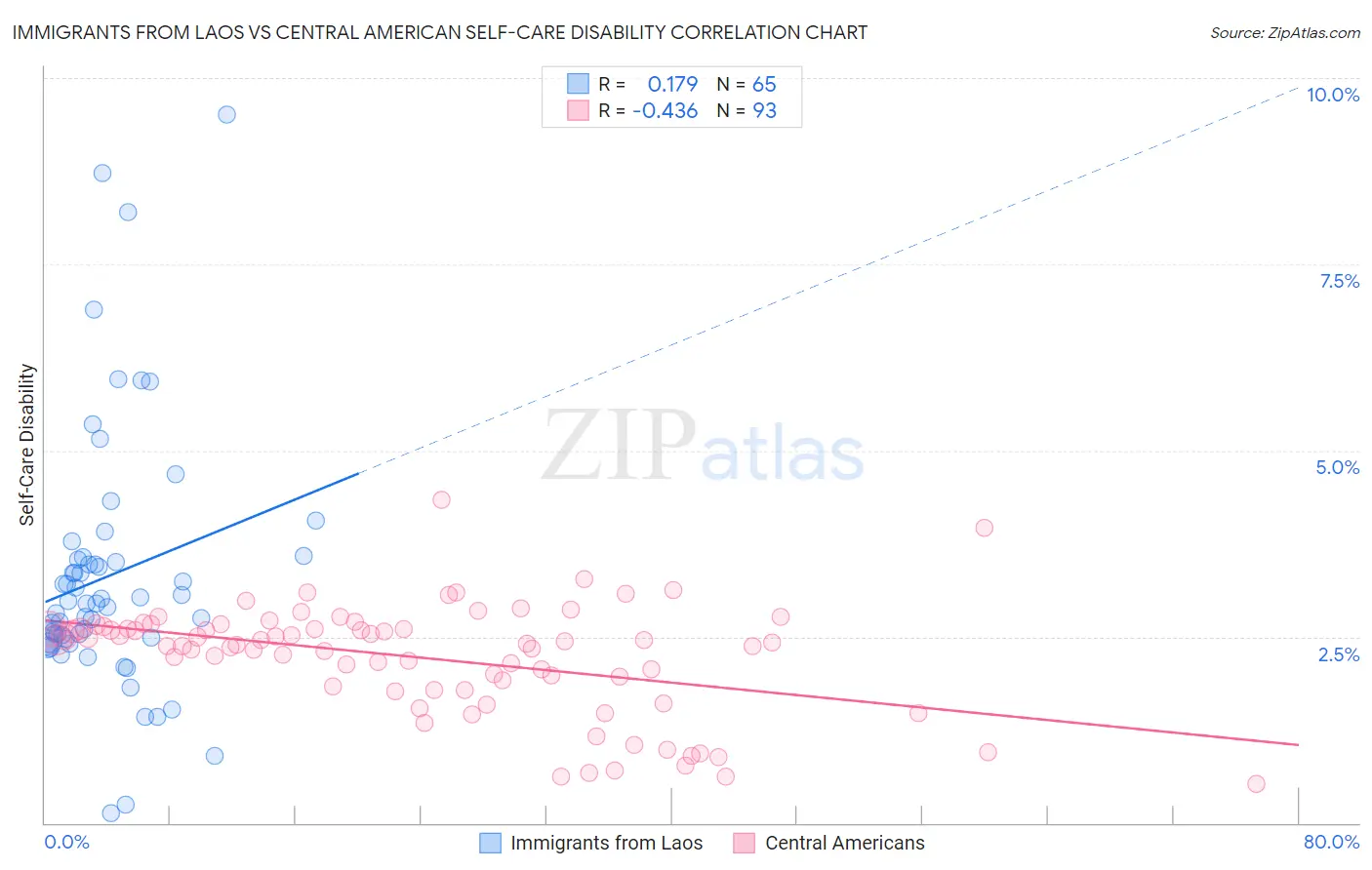 Immigrants from Laos vs Central American Self-Care Disability