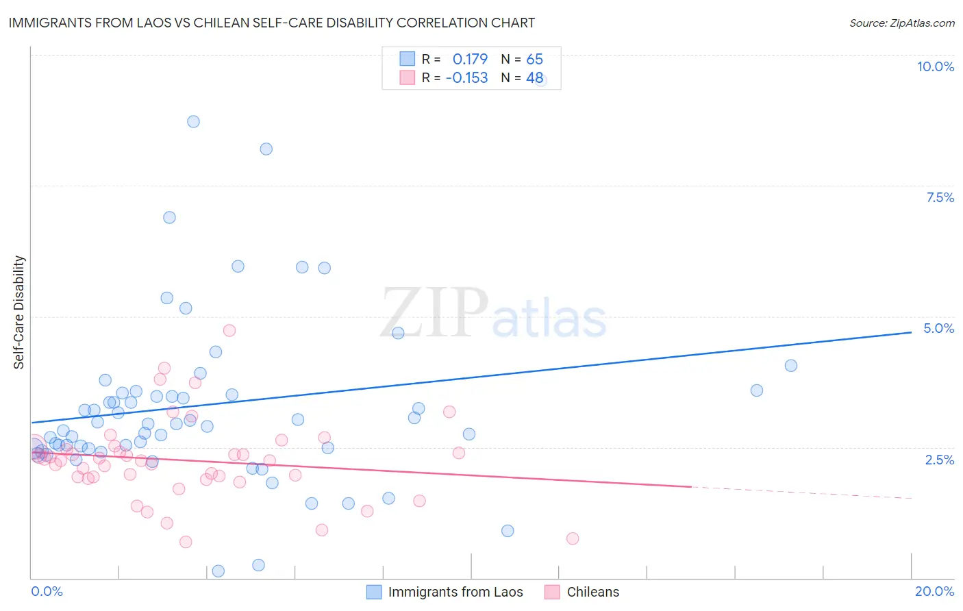 Immigrants from Laos vs Chilean Self-Care Disability