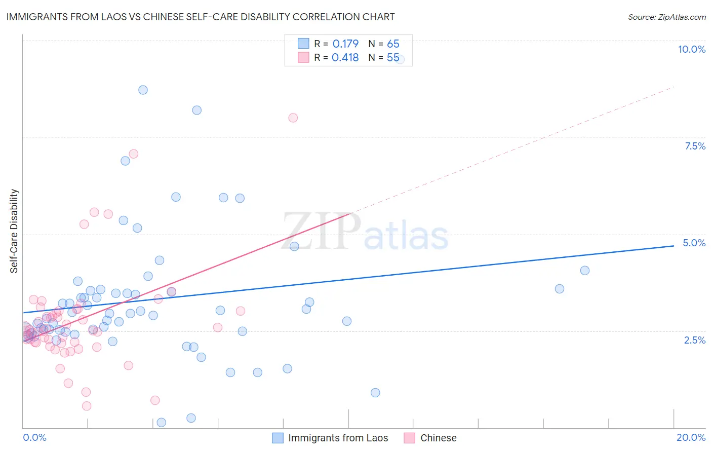 Immigrants from Laos vs Chinese Self-Care Disability