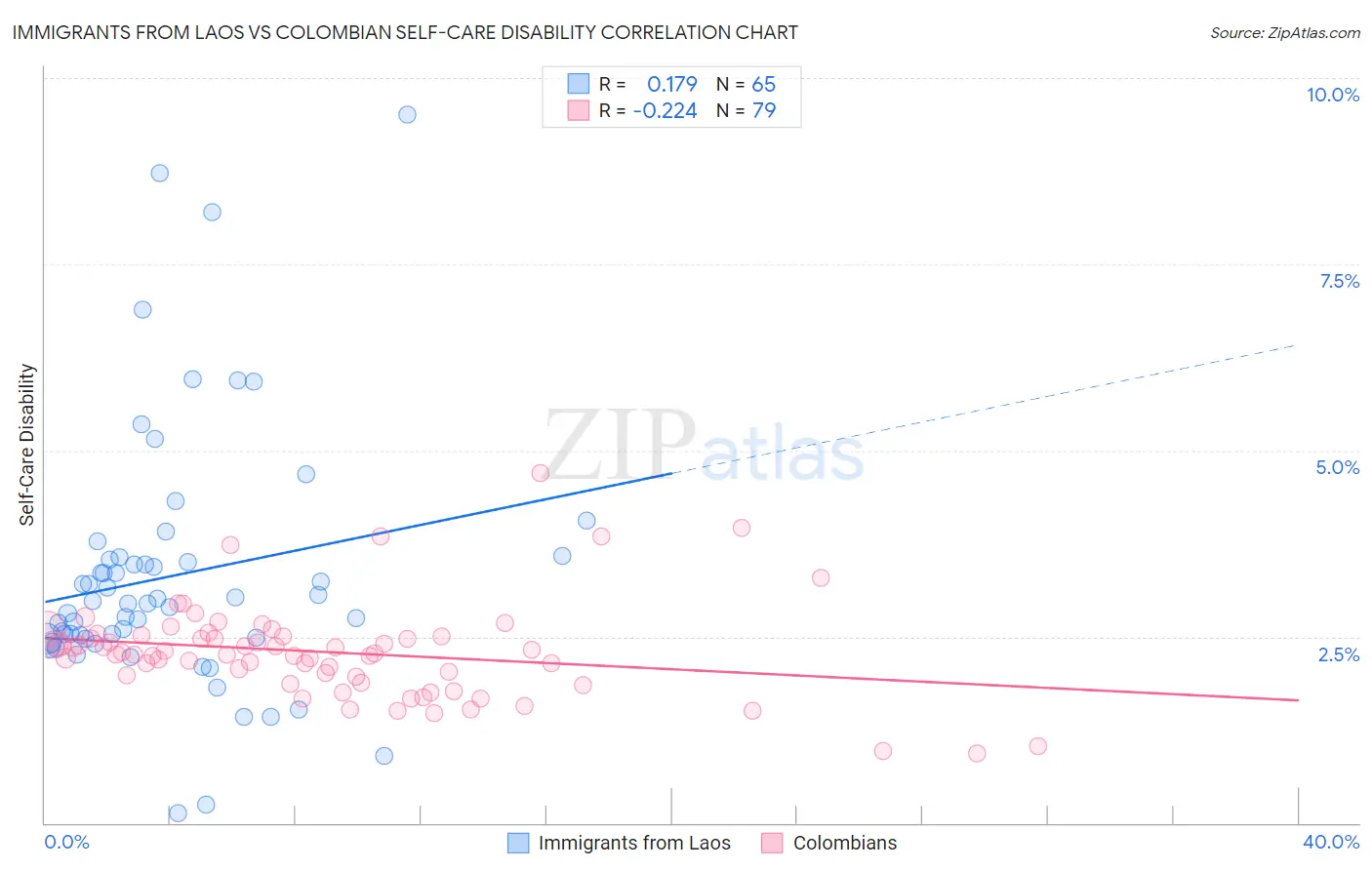 Immigrants from Laos vs Colombian Self-Care Disability