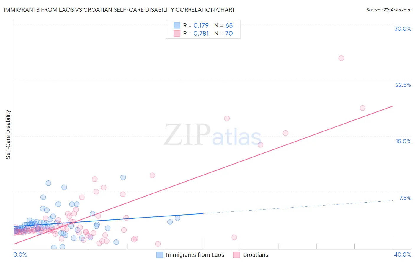 Immigrants from Laos vs Croatian Self-Care Disability