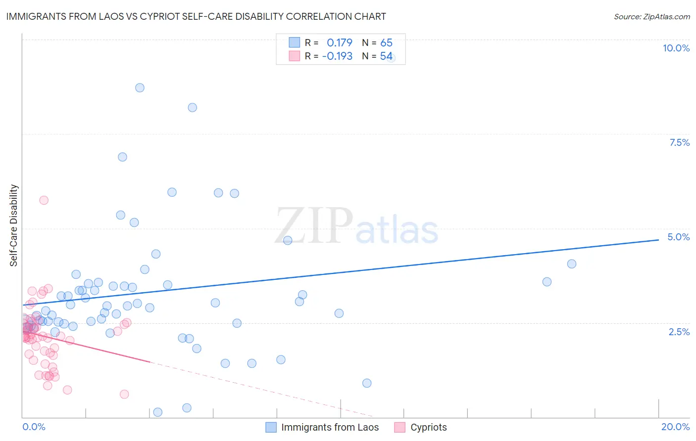 Immigrants from Laos vs Cypriot Self-Care Disability