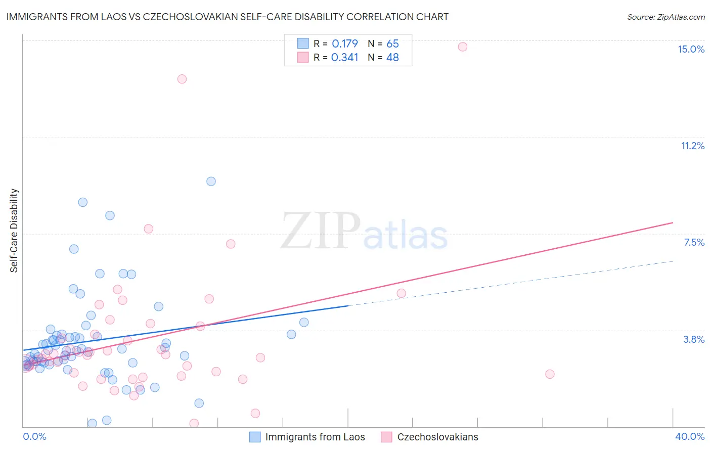 Immigrants from Laos vs Czechoslovakian Self-Care Disability