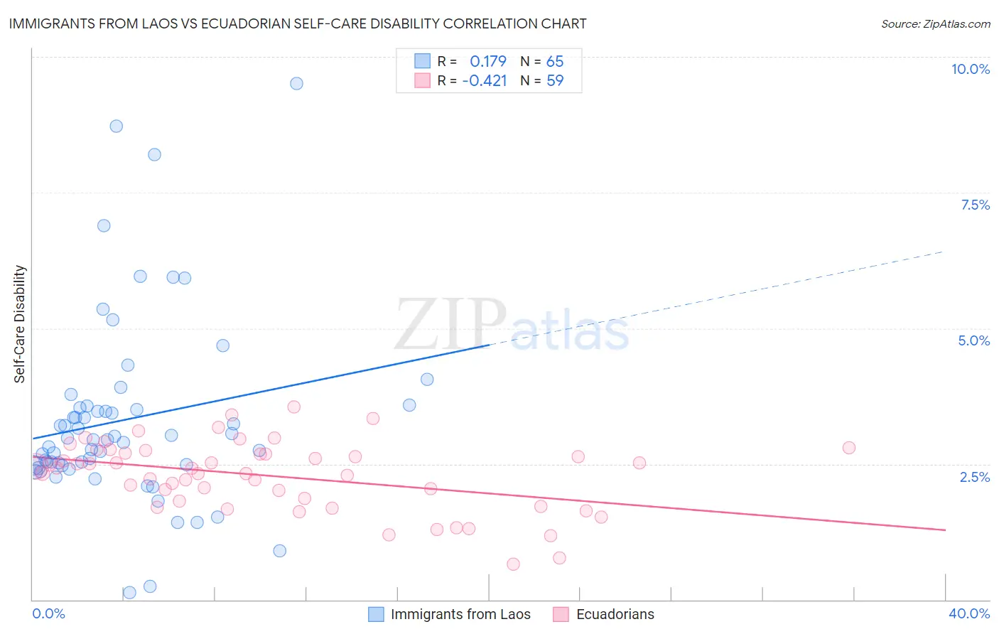 Immigrants from Laos vs Ecuadorian Self-Care Disability