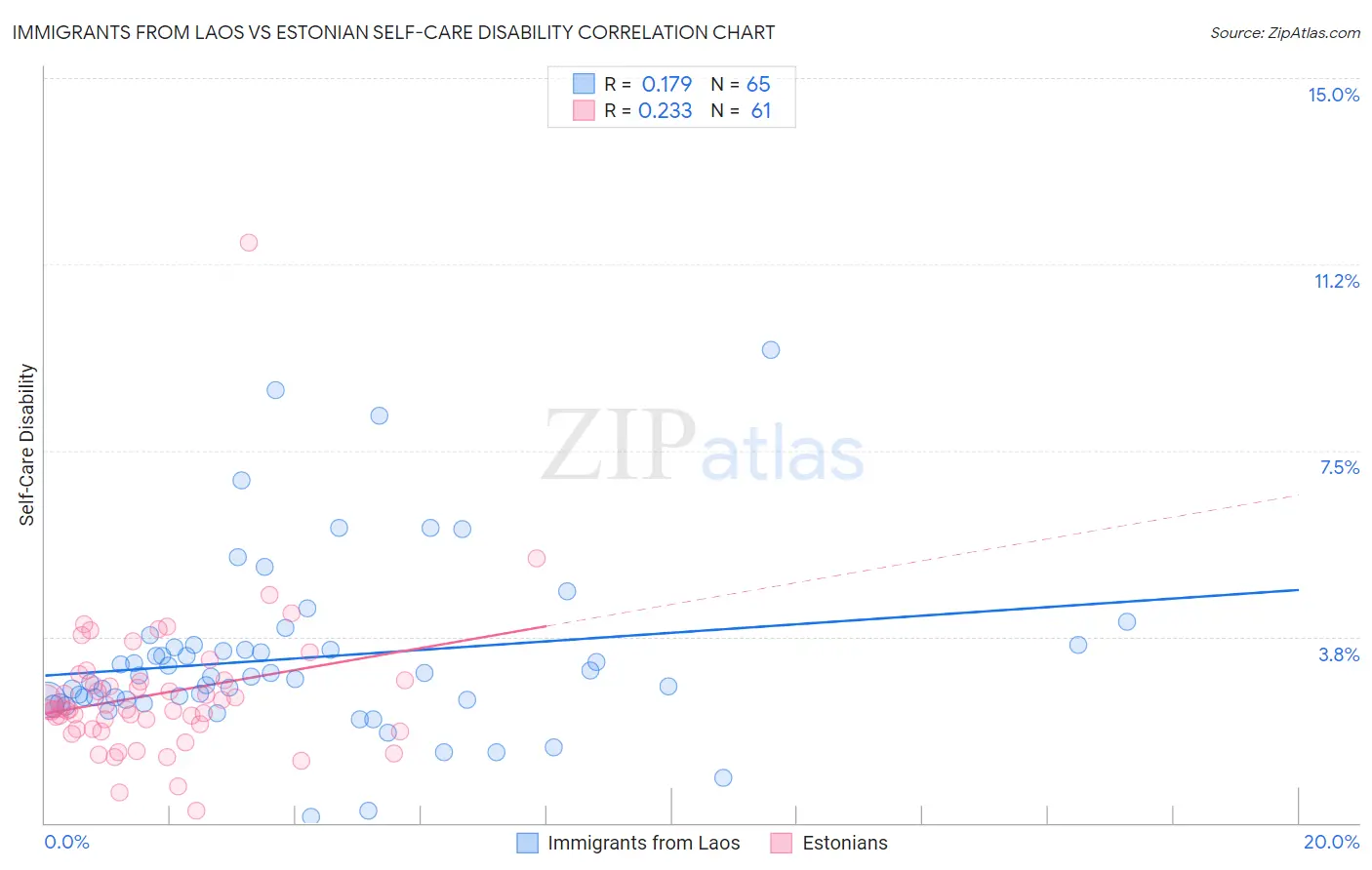 Immigrants from Laos vs Estonian Self-Care Disability